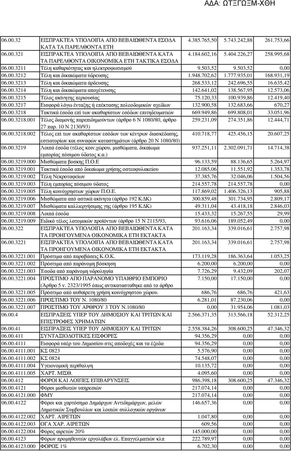 931,19 06.00.3213 Τέλη και δικαιώµατα άρδευσης 268.533,12 242.696,55 16.635,42 06.00.3214 Τέλη και δικαιώµατα αποχέτευσης 142.641,02 138.567,95 12.573,06 06.00.3215 Τέλος ακίνητης περιουσίας 75.