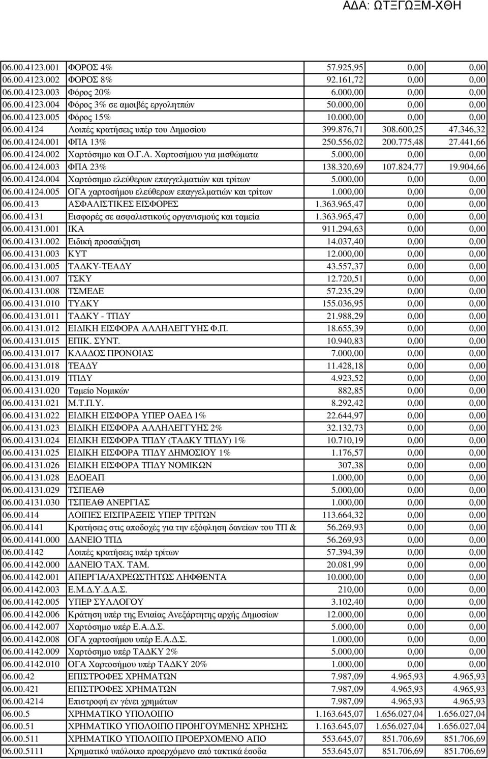 00 06.00.4124.003 ΦΠΑ 23% 138.320,69 107.824,77 19.904,66 06.00.4124.004 Χαρτόσηµο ελεύθερων επαγγελµατιών και τρίτων 5.00 06.00.4124.005 ΟΓΑ χαρτοσήµου ελεύθερων επαγγελµατιών και τρίτων 1.00 06.00.413 ΑΣΦΑΛΙΣΤΙΚΕΣ ΕΙΣΦΟΡΕΣ 1.