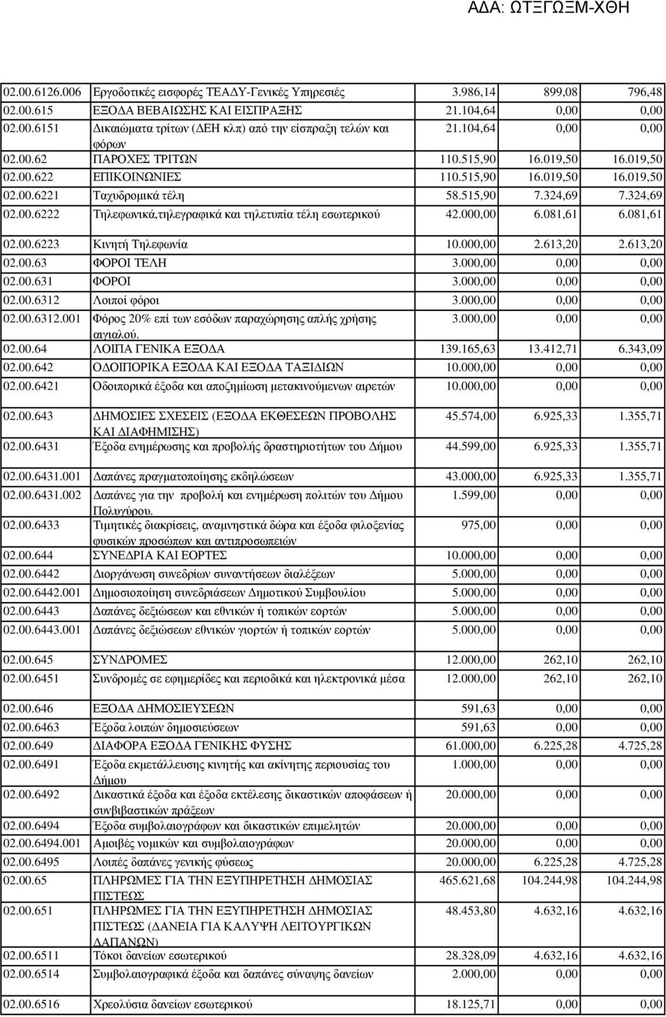 000,00 6.081,61 6.081,61 02.00.6223 Κινητή Τηλεφωνία 10.000,00 2.613,20 2.613,20 02.00.63 ΦΟΡΟΙ ΤΕΛΗ 3.00 02.00.631 ΦΟΡΟΙ 3.00 02.00.6312 Λοιποί φόροι 3.00 02.00.6312.001 Φόρος 20% επί των εσόδων παραχώρησης απλής χρήσης 3.