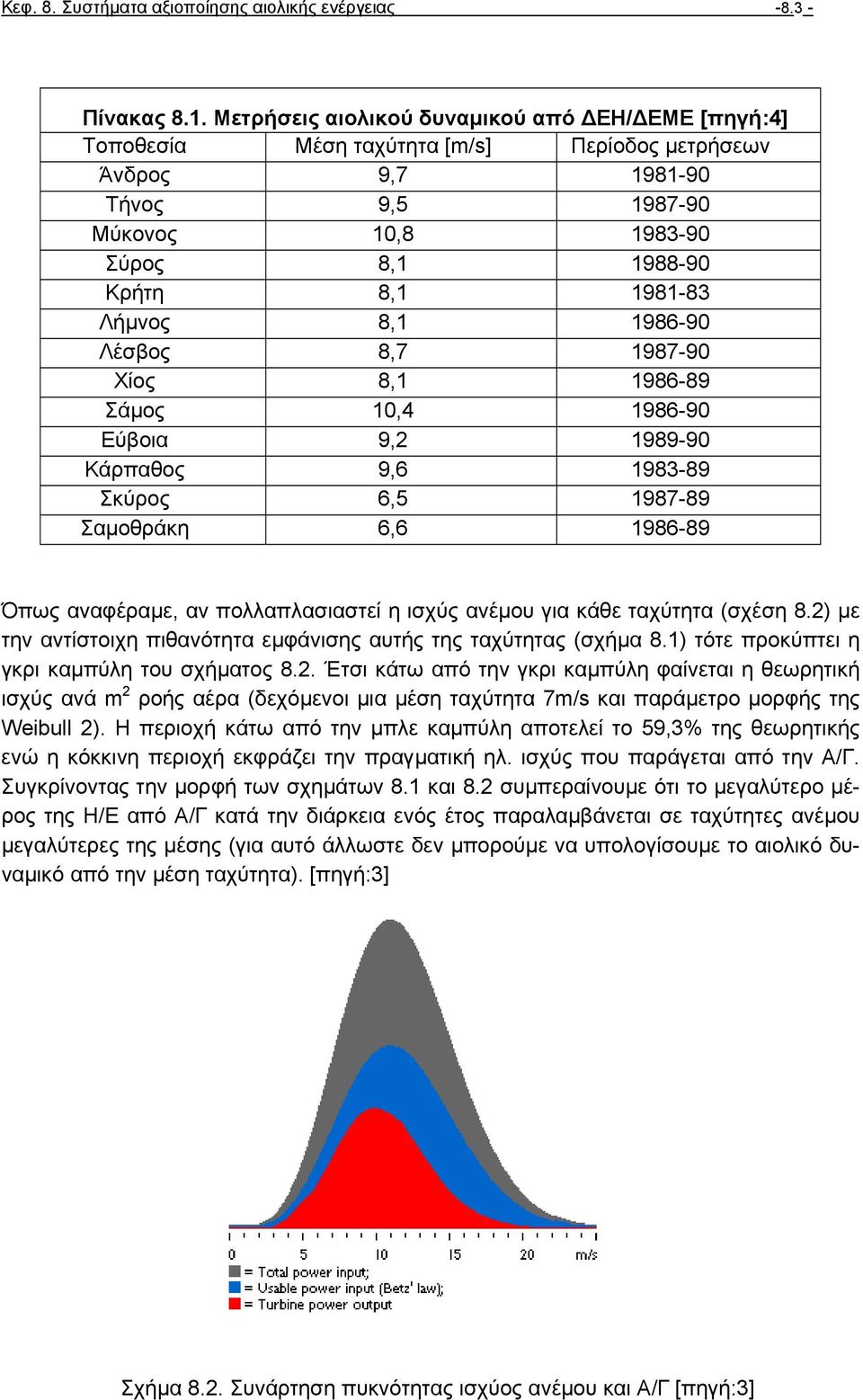 8,1 1986-90 Λέσβος 8,7 1987-90 Χίος 8,1 1986-89 Σάµος 10,4 1986-90 Εύβοια 9,2 1989-90 Κάρπαθος 9,6 1983-89 Σκύρος 6,5 1987-89 Σαµοθράκη 6,6 1986-89 Όπως αναφέραµε, αν πολλαπλασιαστεί η ισχύς ανέµου