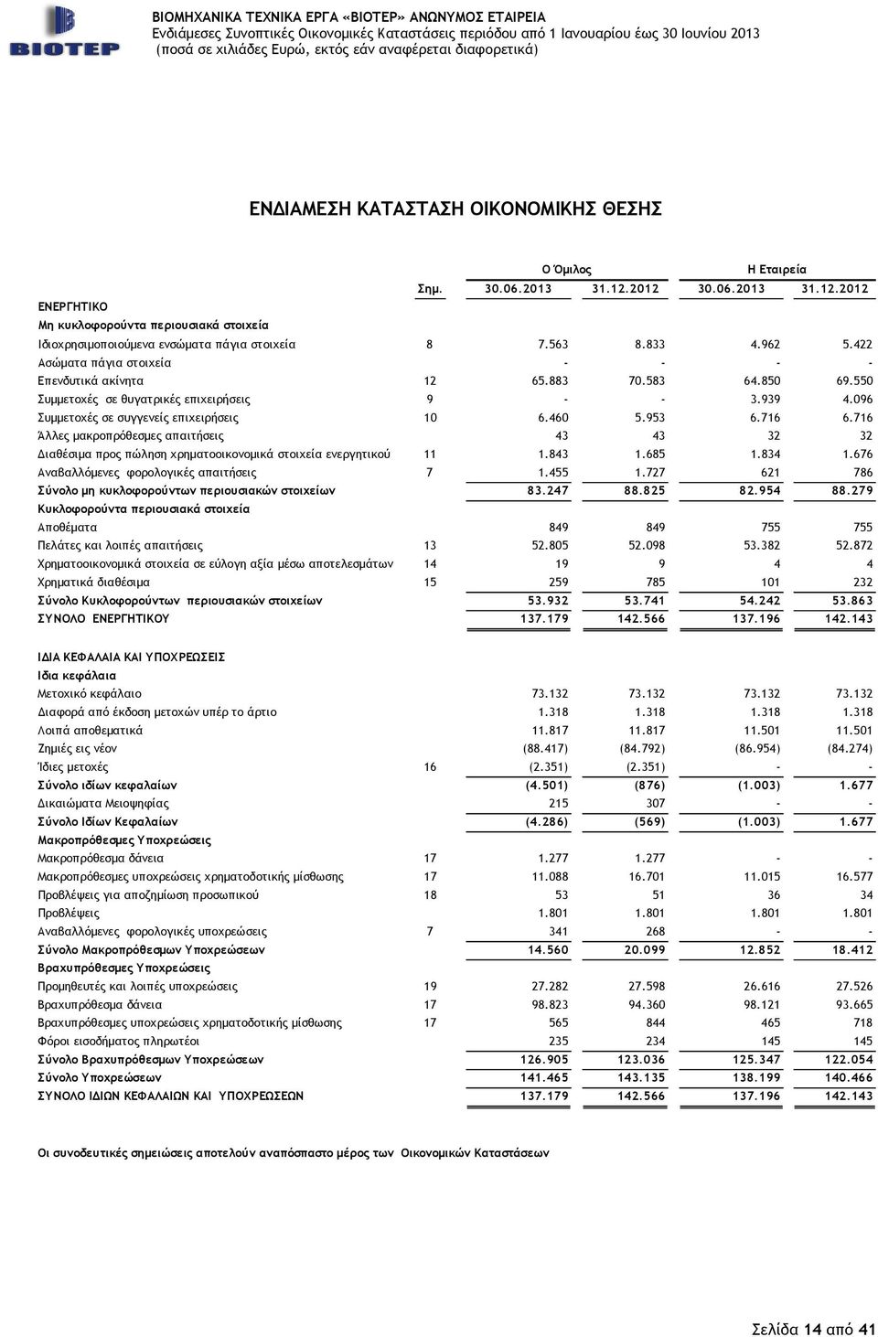 096 Συμμετοχές σε συγγενείς επιχειρήσεις 10 6.460 5.953 6.716 6.716 Άλλες μακροπρόθεσμες απαιτήσεις 43 43 32 32 Διαθέσιμα προς πώληση χρηματοοικονομικά στοιχεία ενεργητικού 11 1.843 1.685 1.834 1.