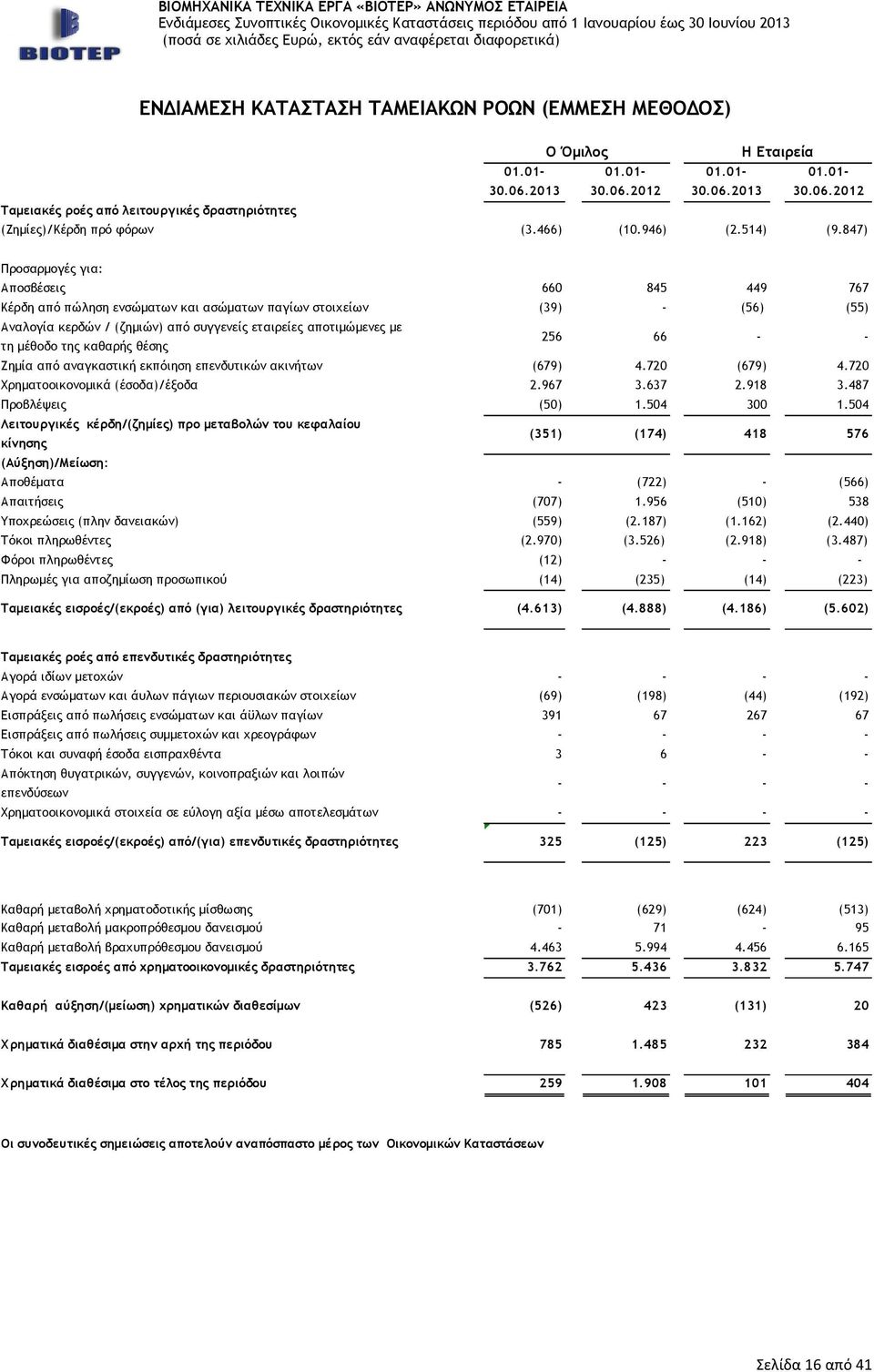 847) Προσαρμογές για: Αποσβέσεις 660 845 449 767 Κέρδη από πώληση ενσώματων και ασώματων παγίων στοιχείων (39) - (56) (55) Αναλογία κερδών / (ζημιών) από συγγενείς εταιρείες αποτιμώμενες με τη μέθοδο