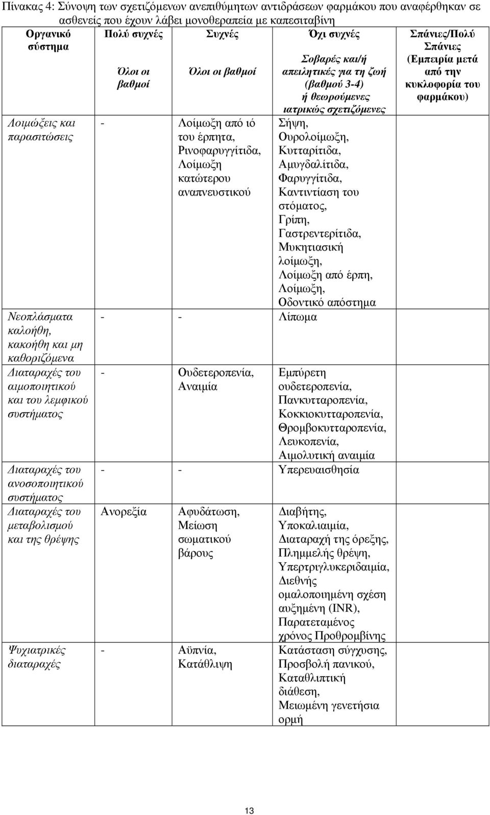 θρέψης Ψυχιατρικές διαταραχές Όλοι οι βαθμοί Όλοι οι βαθμοί - Λοίμωξη από ιό του έρπητα, Ρινοφαρυγγίτιδα, Λοίμωξη κατώτερου αναπνευστικού - - Λίπωμα - Ουδετεροπενία, Αναιμία Σοβαρές και/ή απειλητικές