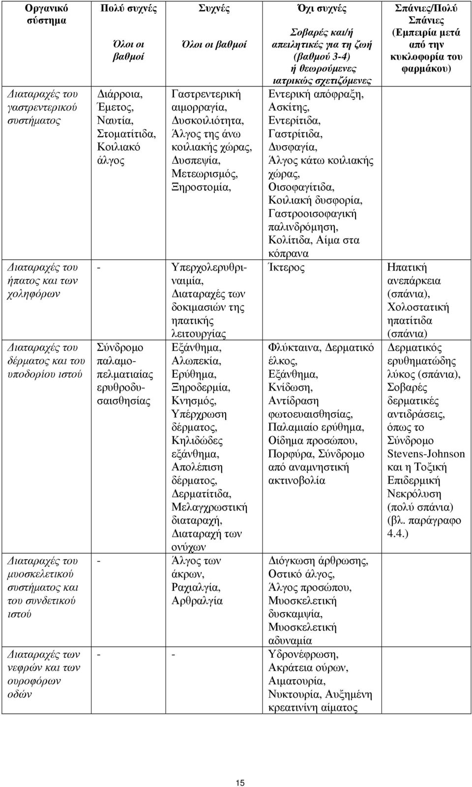 Δυσκοιλιότητα, Άλγος της άνω κοιλιακής χώρας, Δυσπεψία, Μετεωρισμός, Ξηροστομία, - Υπερχολερυθριναιμία, Διαταραχές των δοκιμασιών της ηπατικής λειτουργίας Σύνδρομο παλαμοπελματιαίας