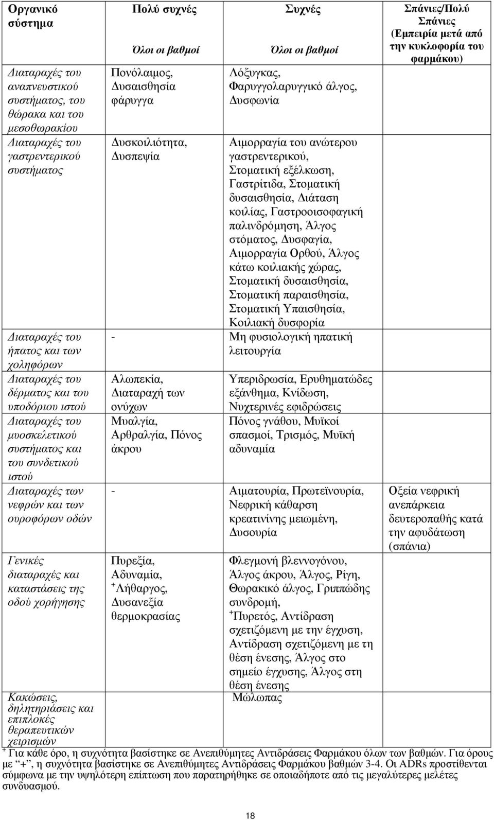 δηλητηριάσεις και επιπλοκές θεραπευτικών χειρισμών Πολύ συχνές Όλοι οι βαθμοί Πονόλαιμος, Δυσαισθησία φάρυγγα Δυσκοιλιότητα, Δυσπεψία Συχνές Όλοι οι βαθμοί Λόξυγκας, Φαρυγγολαρυγγικό άλγος, Δυσφωνία