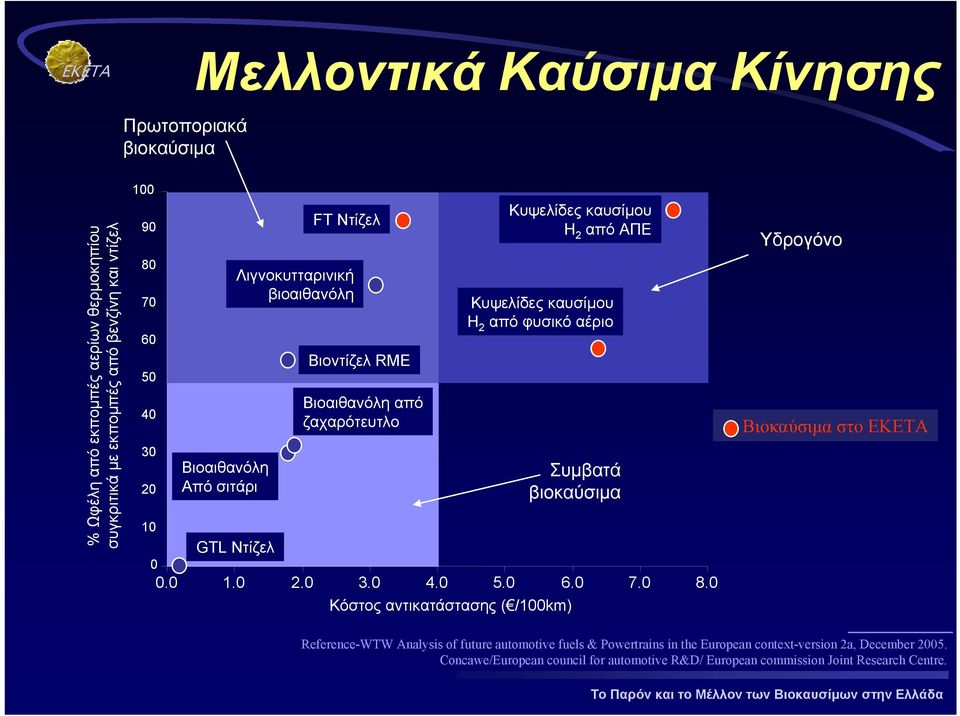 φυσικό αέριο Συµβατά βιοκαύσιµα 10 GTL Ντίζελ 0 0.0 1.0 2.0 3.0 4.0 5.0 6.0 7.0 8.