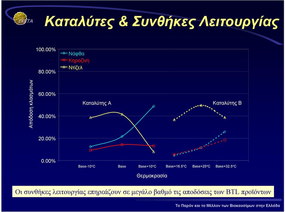 00% Καταλύτης A Καταλύτης B 20.00% 0.