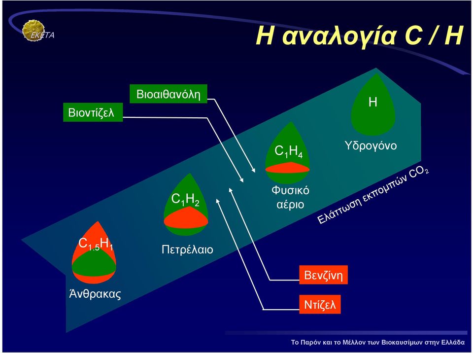 2 Φυσικό αέριο Ελάττωση εκποµπών CO