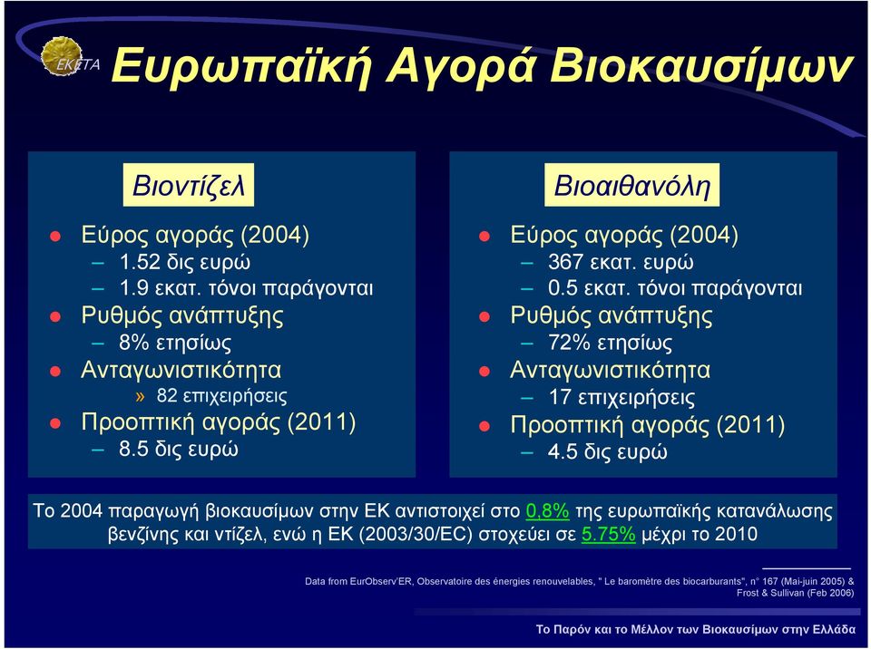 5 εκατ. τόνοι παράγονται Ρυθµός ανάπτυξης 72% ετησίως Ανταγωνιστικότητα 17 επιχειρήσεις Προοπτική αγοράς (2011) 4.