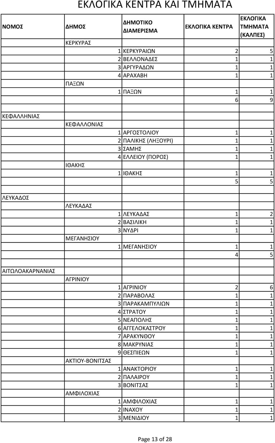 2 Α Ι Ι Η 1 1 3 ΡΙ 1 1 1 ΕΓΑ Η ΙΟ 1 1 4 5 1 ΑΓΡΙ ΙΟ 2 6 2 ΑΡΑ Ο Α 1 1 3 ΑΡΑ Α Ι 1 1 4 ΤΡΑΤΟ 1 1 5 ΕΑ Ο Η 1 1 6 ΑΓΓΕ Ο Α ΤΡΟ 1 1 7