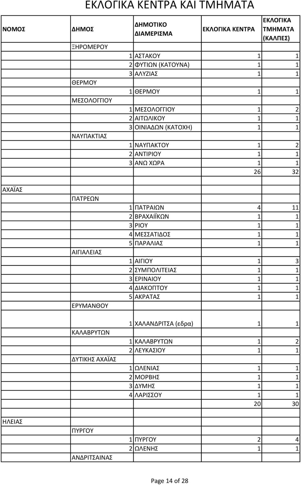 ΑΤΡΑΙ 4 11 2 ΡΑ ΑΙΪ 1 1 3 ΡΙΟ 1 1 4 Ε ΑΤΙ Ο 1 1 5 ΑΡΑ ΙΑ 1 1 1 ΑΙΓΙΟ 1 3 2 Ο ΙΤΕΙΑ 1 1 3 ΕΡΙ ΑΙΟ 1 1 4 ΙΑ Ο ΤΟ 1 1 5 Α ΡΑΤΑ 1