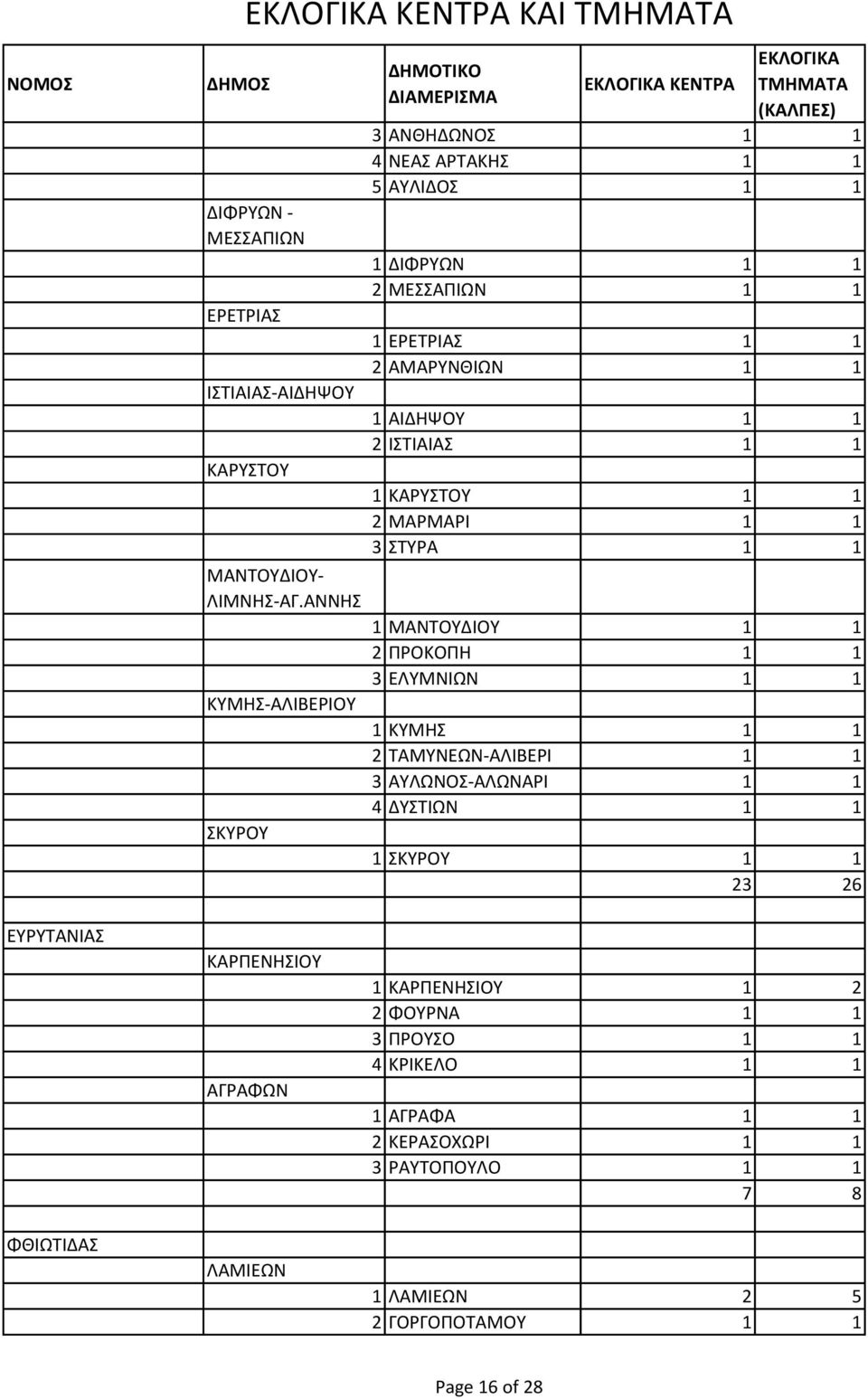 ΤΙΑΙΑ 1 1 1 ΑΡ ΤΟ 1 1 2 ΑΡ ΑΡΙ 1 1 3 Τ ΡΑ 1 1 1 Α ΤΟ ΙΟ 1 1 2 ΡΟ Ο Η 1 1 3 Ε Ι 1 1 1 Η 1 1 2 ΤΑ Ε -Α Ι ΕΡΙ 1 1 3 Α Ο -Α ΑΡΙ 1 1