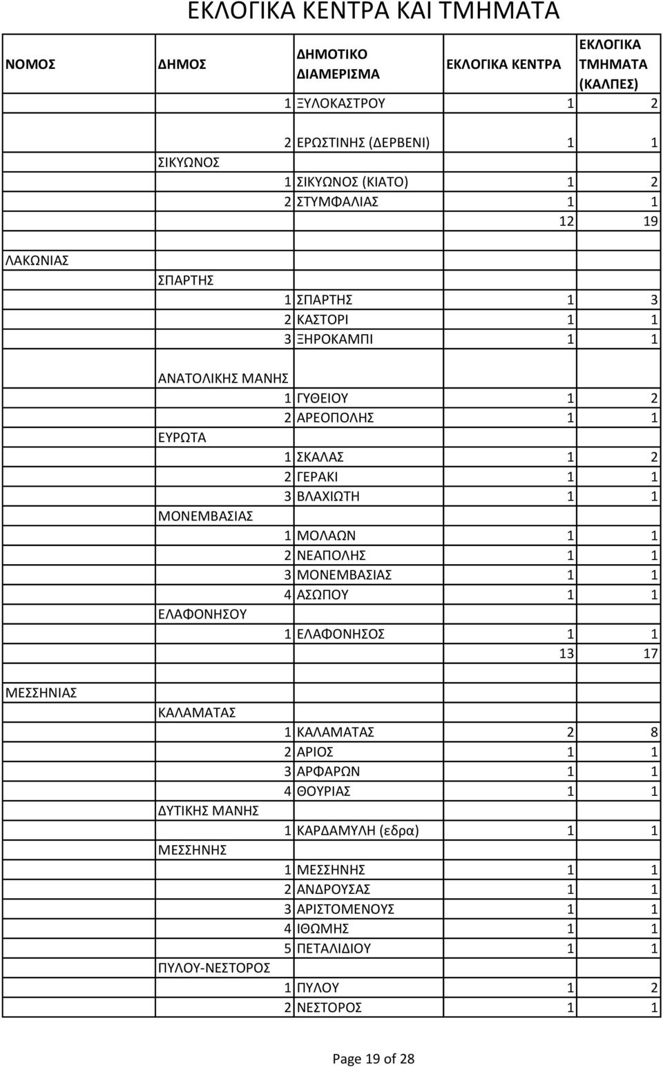 Α ΙΑ 1 1 4 Α Ο 1 1 Ε Α Ο 1 Ε Α Ο 1 1 13 17 Ε Η ΙΑ Α Α ΑΤΑ ΤΙ Η Α Η Ε Η Η Ο - Ε ΤΟΡΟ 1 Α Α ΑΤΑ 2 8 2 ΑΡΙΟ 1 1 3 ΑΡ ΑΡ 1 1 4 Ο