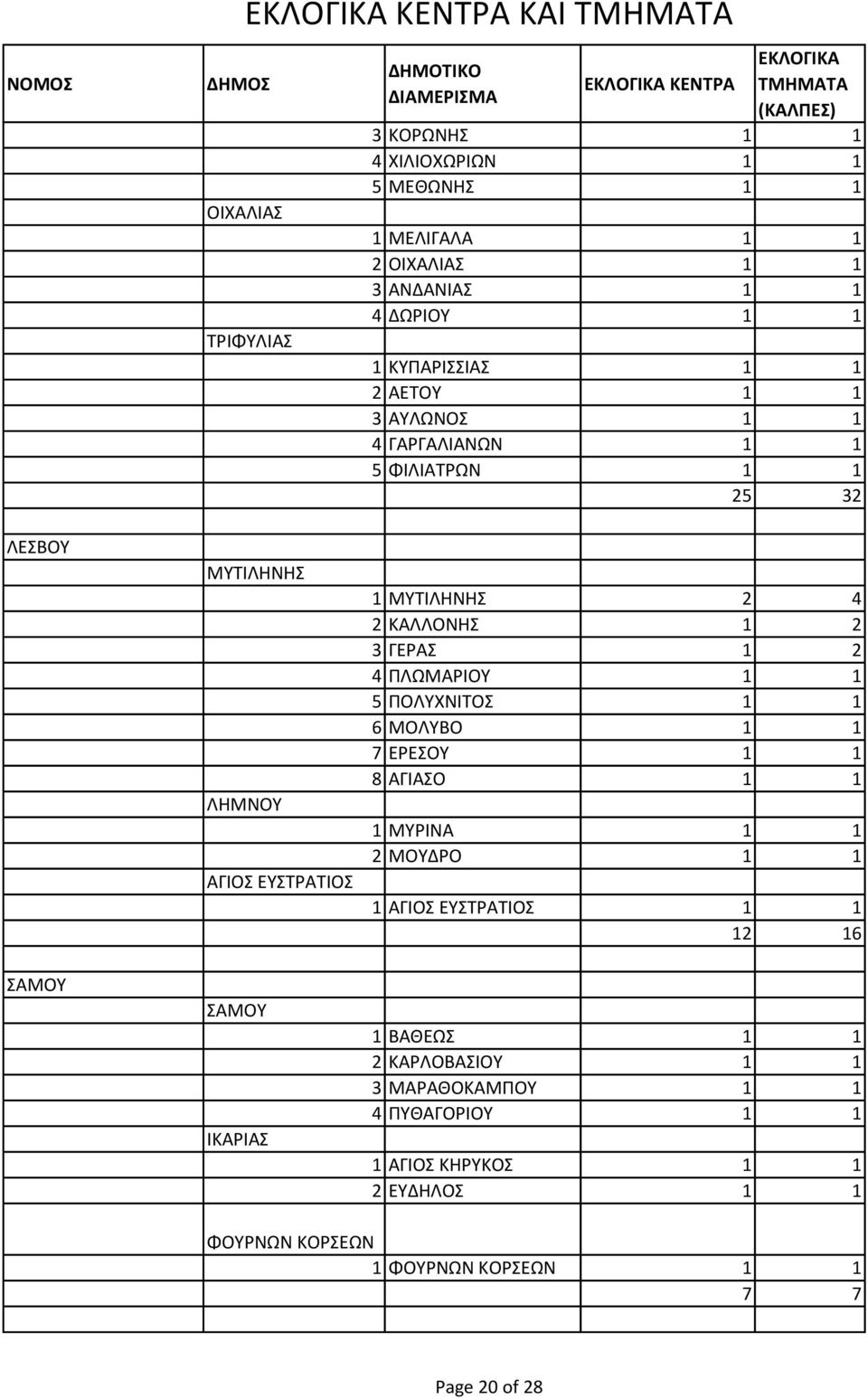 1 2 3 ΓΕΡΑ 1 2 4 ΑΡΙΟ 1 1 5 Ο ΙΤΟ 1 1 6 Ο Ο 1 1 7 ΕΡΕ Ο 1 1 8 ΑΓΙΑ Ο 1 1 1 ΡΙ Α 1 1 2 Ο ΡΟ 1 1 1 ΑΓΙΟ Ε ΤΡΑΤΙΟ 1 1 12 16