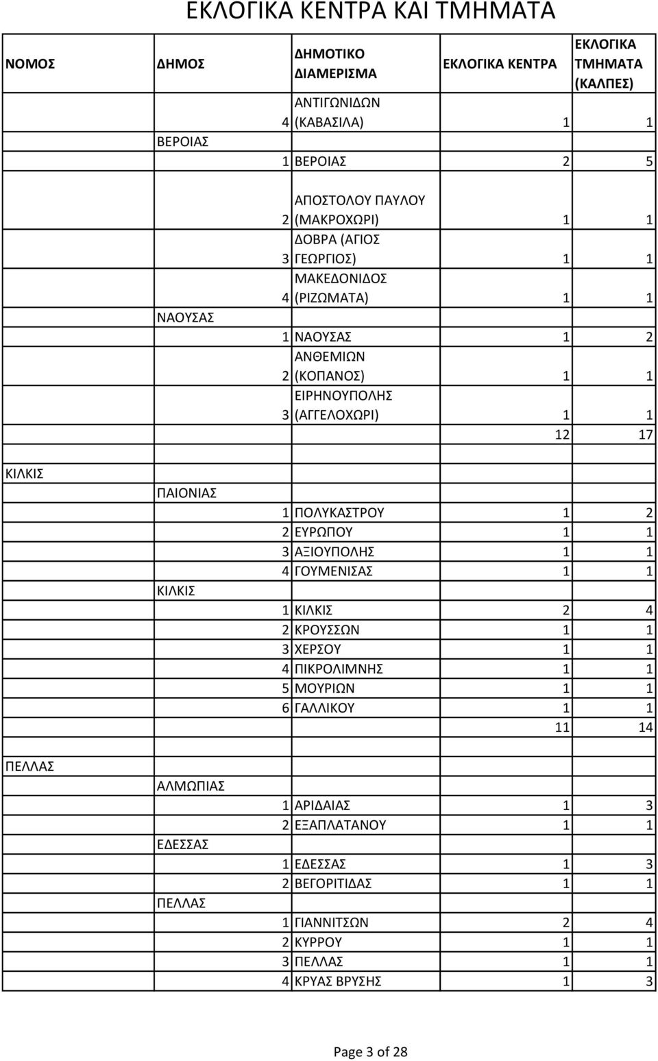 2 Ε Ρ Ο 1 1 3 Α ΙΟ Ο Η 1 1 4 ΓΟ Ε Ι Α 1 1 1 Ι Ι 2 4 2 ΡΟ 1 1 3 ΕΡ Ο 1 1 4 Ι ΡΟ Ι Η 1 1 5 Ο ΡΙ 1 1 6 ΓΑ Ι Ο 1 1 11 14