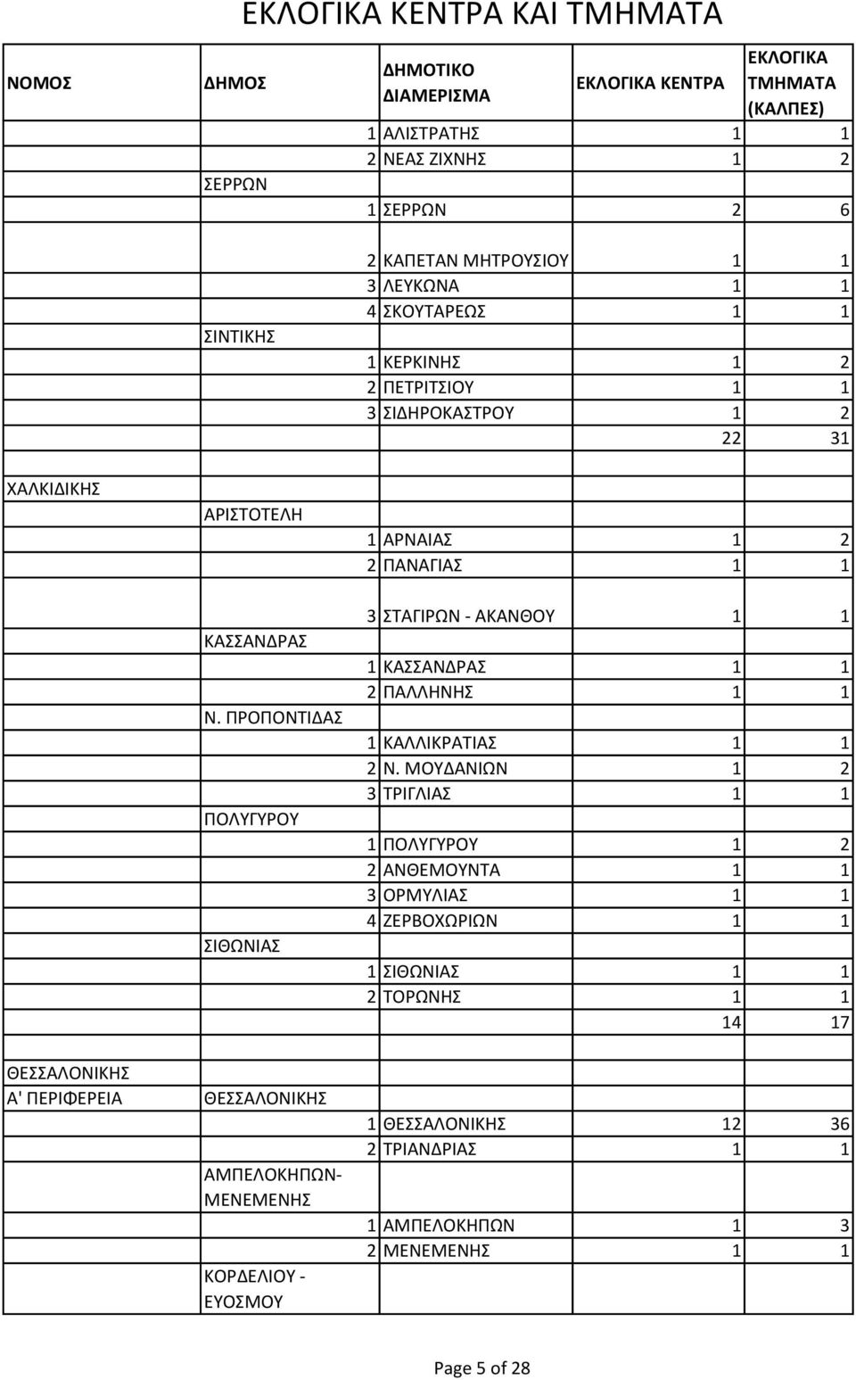 1 3 Ι ΗΡΟ Α ΤΡΟ 1 2 22 31 1 ΑΡ ΑΙΑ 1 2 2 Α ΑΓΙΑ 1 1 3 ΤΑΓΙΡ - Α Α Ο 1 1 1 Α Α ΡΑ 1 1 2 Α Η Η 1 1 1 Α Ι ΡΑΤΙΑ 1 1 2.