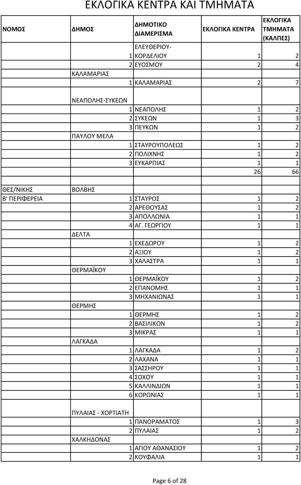 ΓΕ ΡΓΙΟ 1 1 Ε ΤΑ 1 Ε Ε ΡΟ 1 2 2 Α ΙΟ 1 2 3 Α Α ΤΡΑ 1 1 ΕΡ ΑΪ Ο 1 ΕΡ ΑΪ Ο 1 2 2 Ε Α Ο Η 1 1 3 Η Α Ι Α 1 1 ΕΡ Η 1 ΕΡ Η 1 2 2 Α Ι Ι 1 2 3