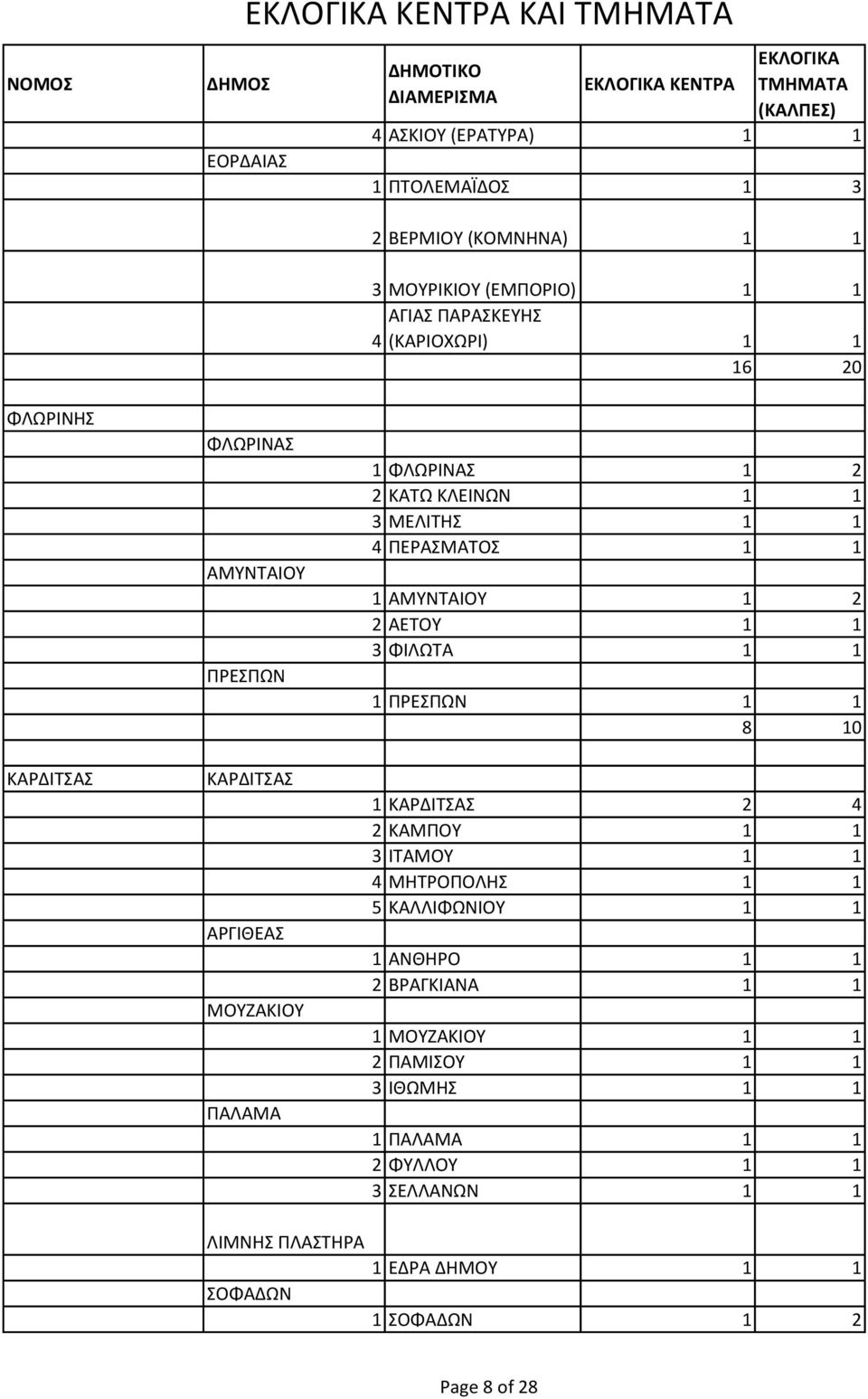 1 1 Α ΤΑΙΟ 1 2 2 ΑΕΤΟ 1 1 3 Ι ΤΑ 1 1 1 ΡΕ 1 1 8 10 1 ΑΡ ΙΤ Α 2 4 2 Α Ο 1 1 3 ΙΤΑ Ο 1 1 4 ΗΤΡΟ Ο Η 1 1 5 Α Ι ΙΟ 1 1 1 Α
