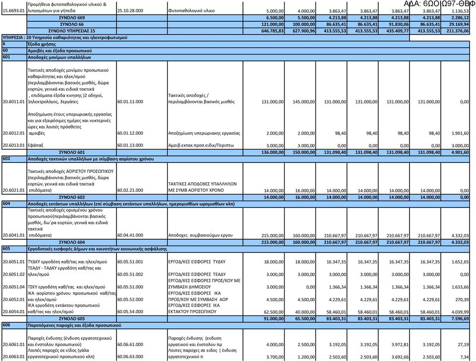 409,77 413.555,53 211.376,06 ΥΠΗΡΕΣΙΑ : 20 Υπηρεσία καθαριότητας και ηλεκτροφωτισμού 6 60 601 Έξοδα χρήσης Αμοιβές και έξοδα προσωπικού Αποδοχές μονίμων υπαλλήλων 20.6011.