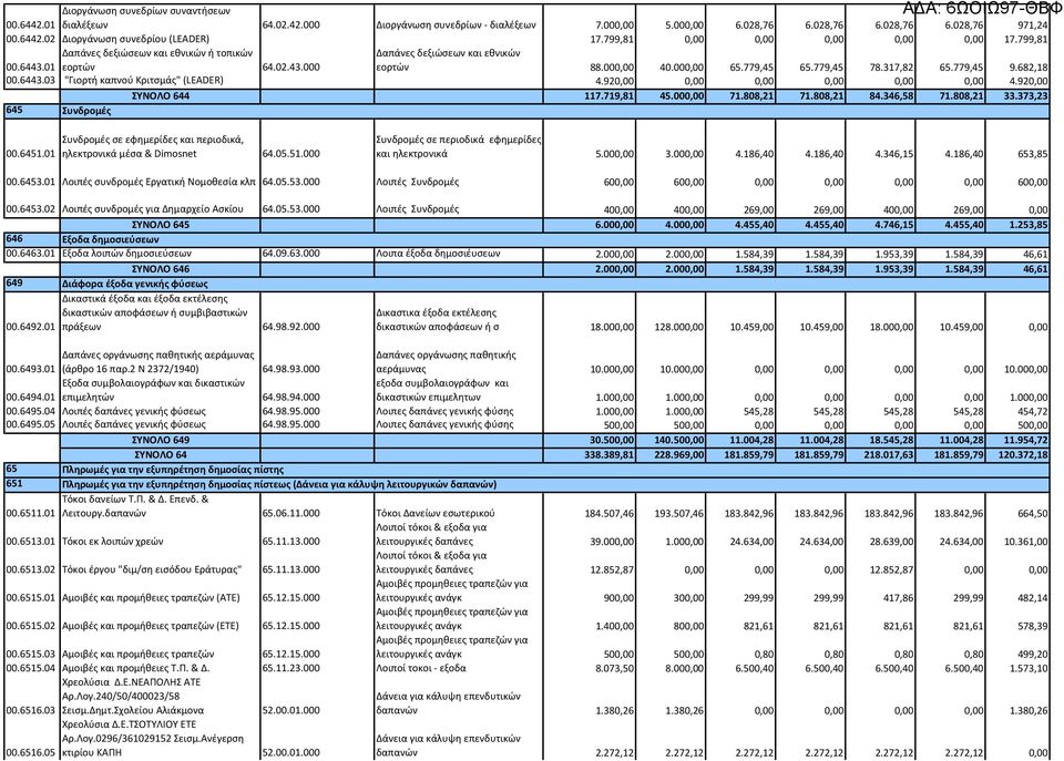 317,82 65.779,45 9.682,18 00.6443.03 "Γιορτή καπνού Κριτσμάς" (LEADER) 4.920,00 0,00 0,00 0,00 0,00 0,00 4.920,00 ΣΥΝΟΛΟ 644 117.719,81 45.000,00 71.808,21 71.808,21 84.346,58 71.808,21 33.