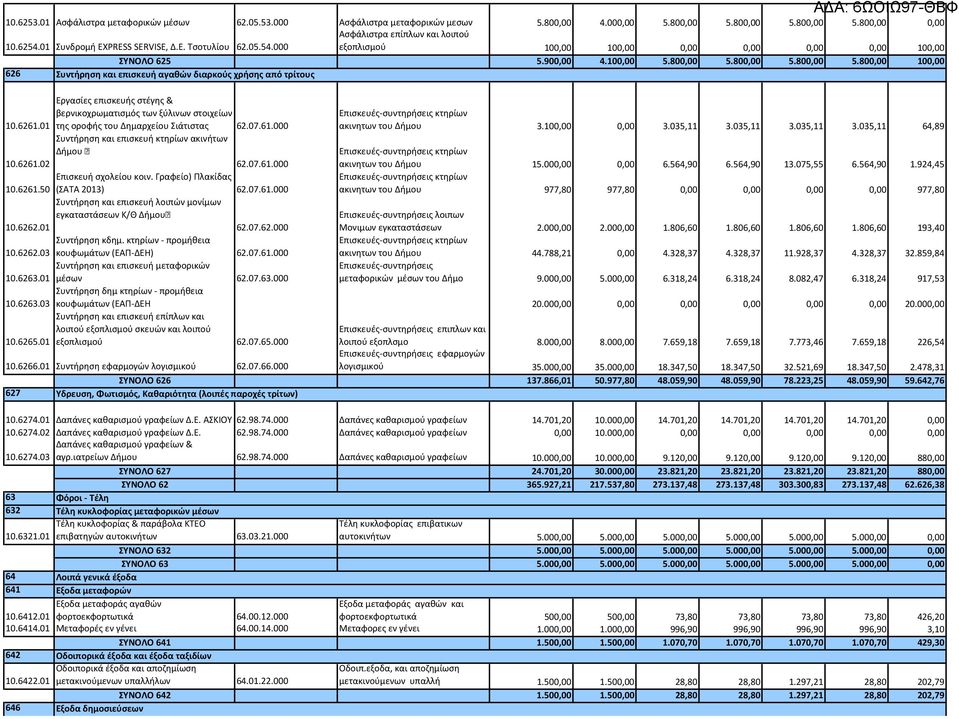 800,00 5.800,00 5.800,00 100,00 626 Συντήρηση και επισκευή αγαθών διαρκούς χρήσης από τρίτους 10.6261.01 10.6261.02 10.6261.50 10.6262.01 10.6262.03 10.6263.