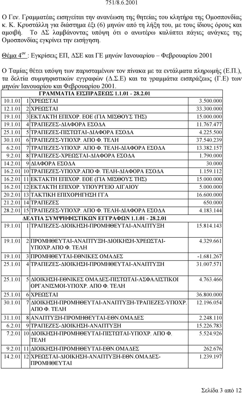 Θέµα 4 ον : Εγκρίσεις ΕΠ, ΣΕ και ΓΕ µηνών Ιανουαρίου Φεβρουαρίου 2001 Ο Ταµίας θέτει υπόψη των παρισταµένων τον πίνακα µε τα εντάλµατα πληρωµής (Ε.Π.), τα δελτία συµψηφιστικών εγγραφών (.Σ.Ε) και τα γραµµάτια εισπράξεως (Γ.