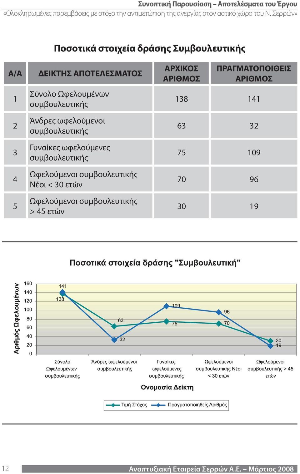 Ωφελούμενοι συμβουλευτικής Νέοι < 30 ετών Ωφελούμενοι συμβουλευτικής > 45 ετών ΑΡΧΙΚΟΣ ΑΡΙΘΜΟΣ