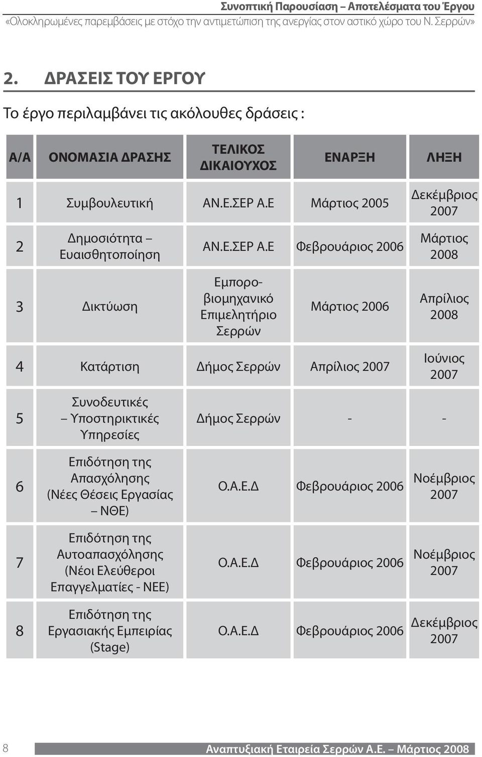 Ε Φεβρουάριος 2006 Μάρτιος 2008 3 Δικτύωση Εμποροβιομηχανικό Επιμελητήριο Σερρών Μάρτιος 2006 Απρίλιος 2008 4 Κατάρτιση Δήμος Σερρών Απρίλιος 2007 Ιούνιος 2007 5 6 7 Συνοδευτικές