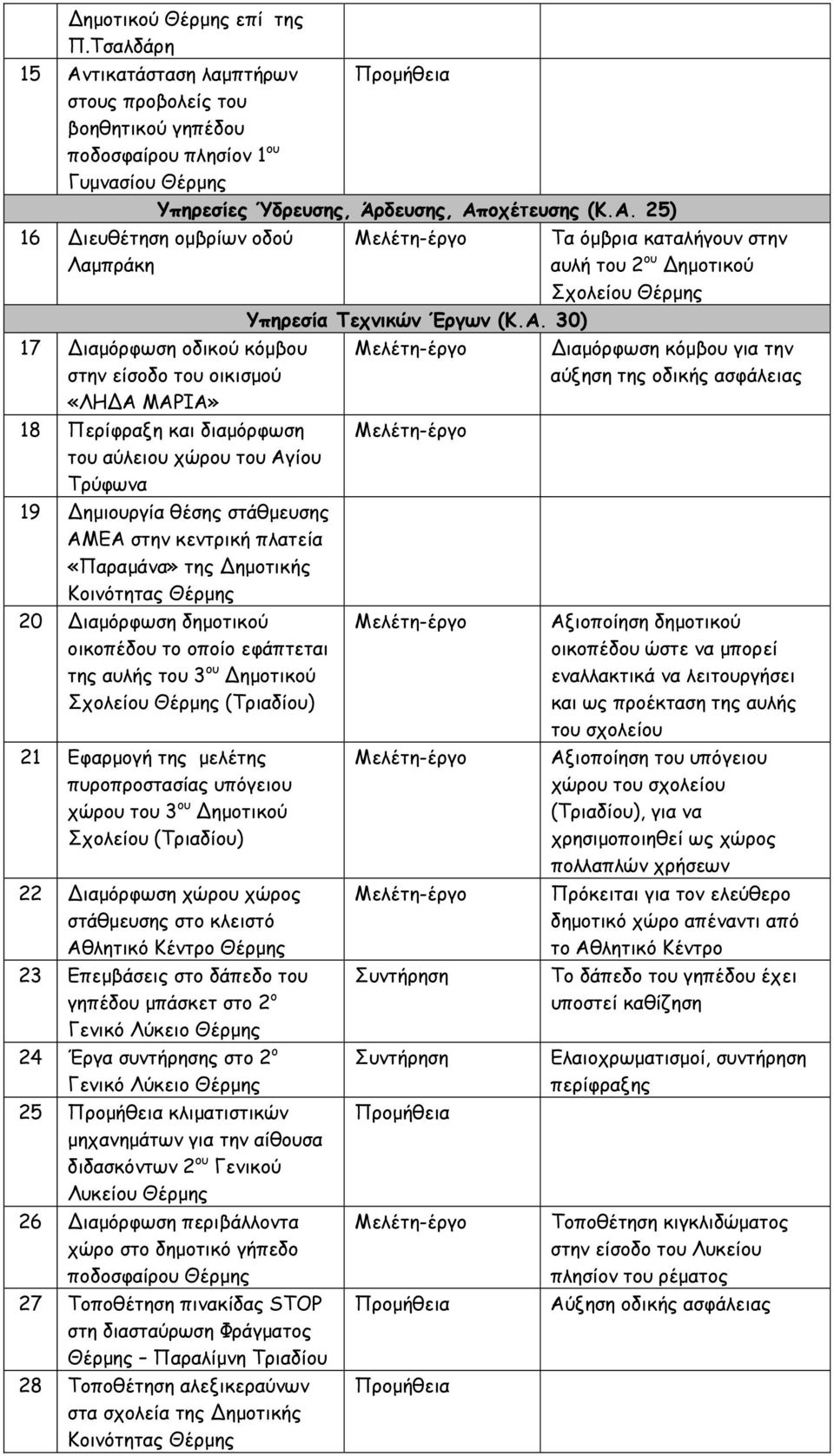 «Παραµάνα» της ηµοτικής Κοινότητας Θέρµης 20 ιαµόρφωση δηµοτικού οικοπέδου το οποίο εφάπτεται της αυλής του 3 ου ηµοτικού Σχολείου Θέρµης (Τριαδίου) 21 Εφαρµογή της µελέτης πυροπροστασίας υπόγειου