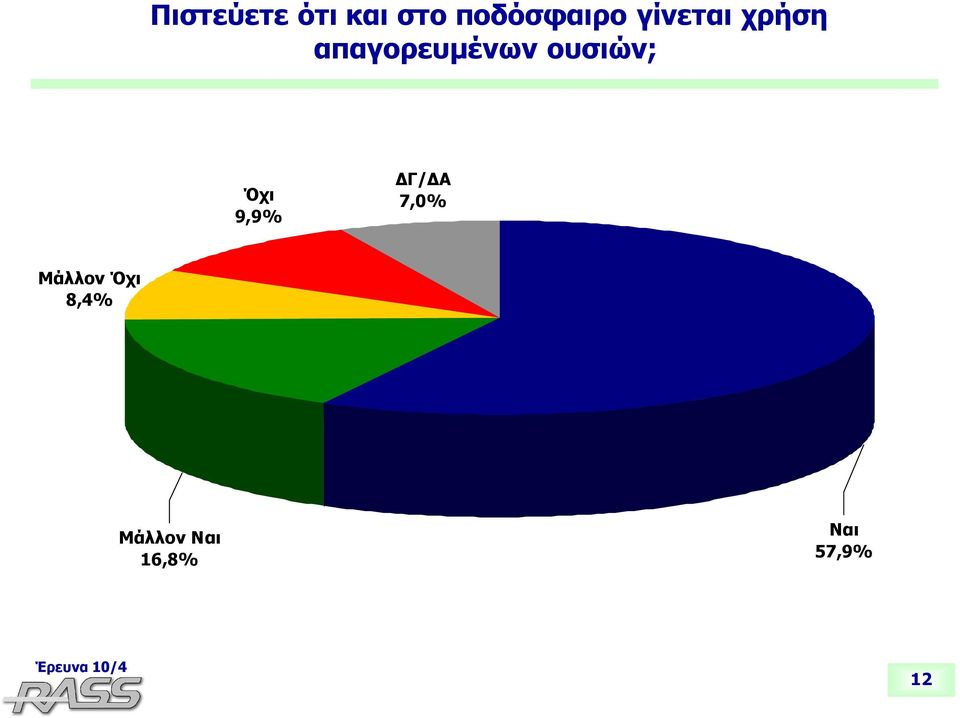 απαγορευμένων ουσιών; Όχι 9,9%