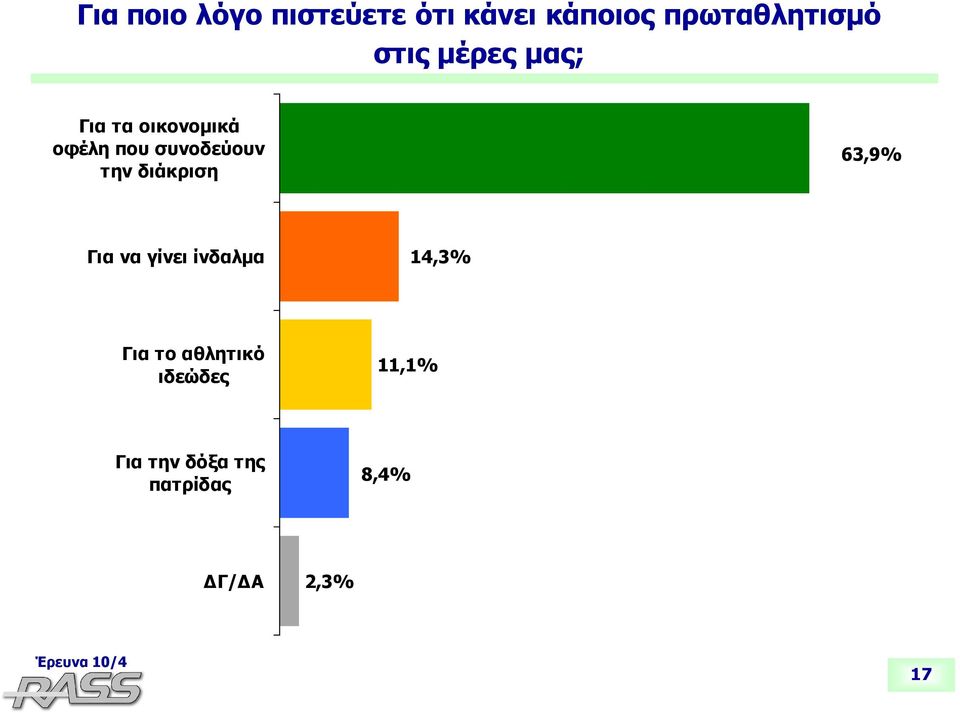 την διάκριση 63,9% Για να γίνει ίνδαλμα 14,3% Για το