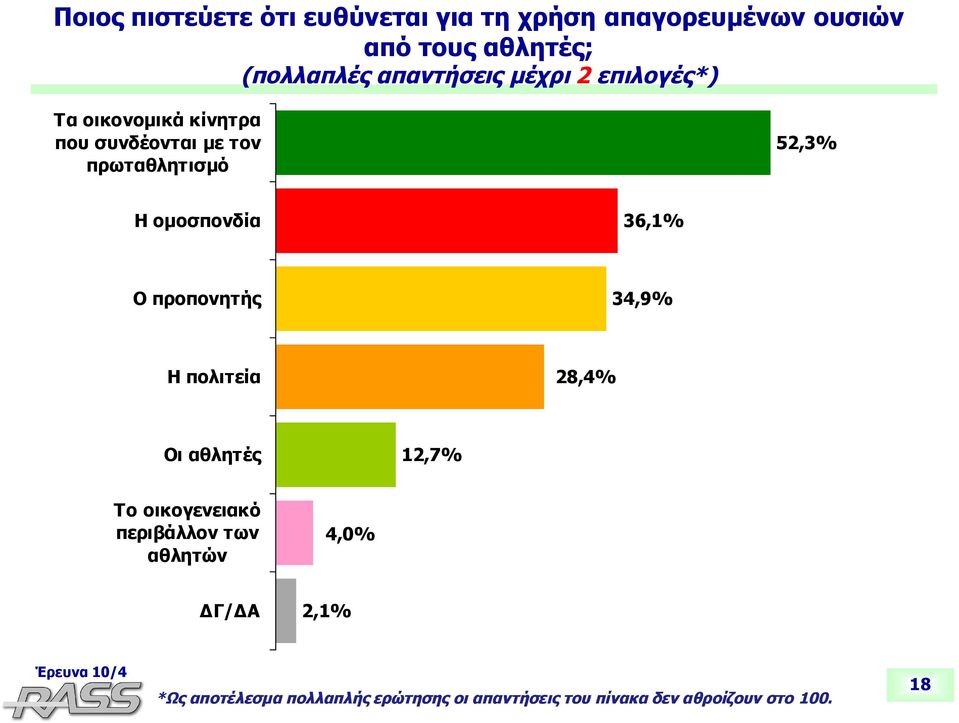 ομοσπονδία 36,1% Ο προπονητής 34,9% Η πολιτεία 28,4% Οι αθλητές 12,7% Το οικογενειακό περιβάλλον