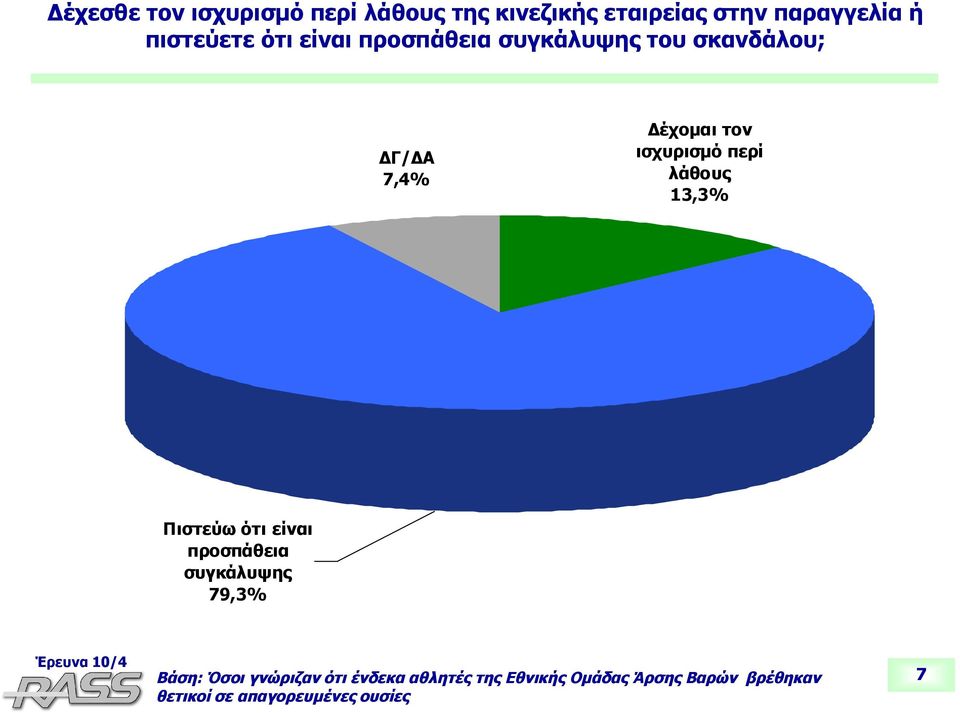 περί λάθους 13,3% Πιστεύω ότι είναι προσπάθεια συγκάλυψης 79,3% Βάση: Όσοι γνώριζαν