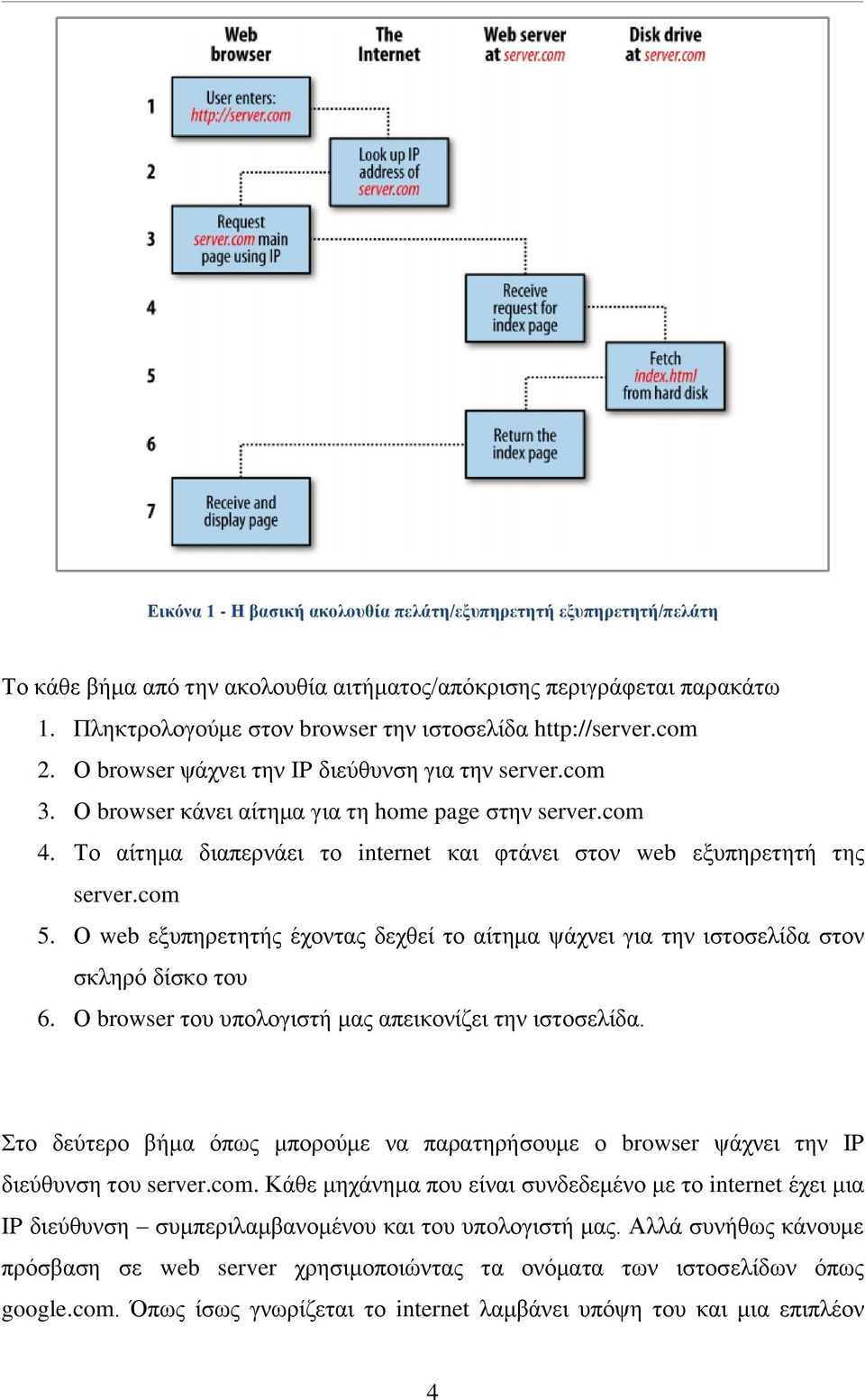 Σν αίηεκα δηαπεξλάεη ην internet θαη θηάλεη ζηνλ web εμππεξεηεηή ηεο server.com 5. Ο web εμππεξεηεηήο έρνληαο δερζεί ην αίηεκα ςάρλεη γηα ηελ ηζηνζειίδα ζηνλ ζθιεξφ δίζθν ηνπ 6.