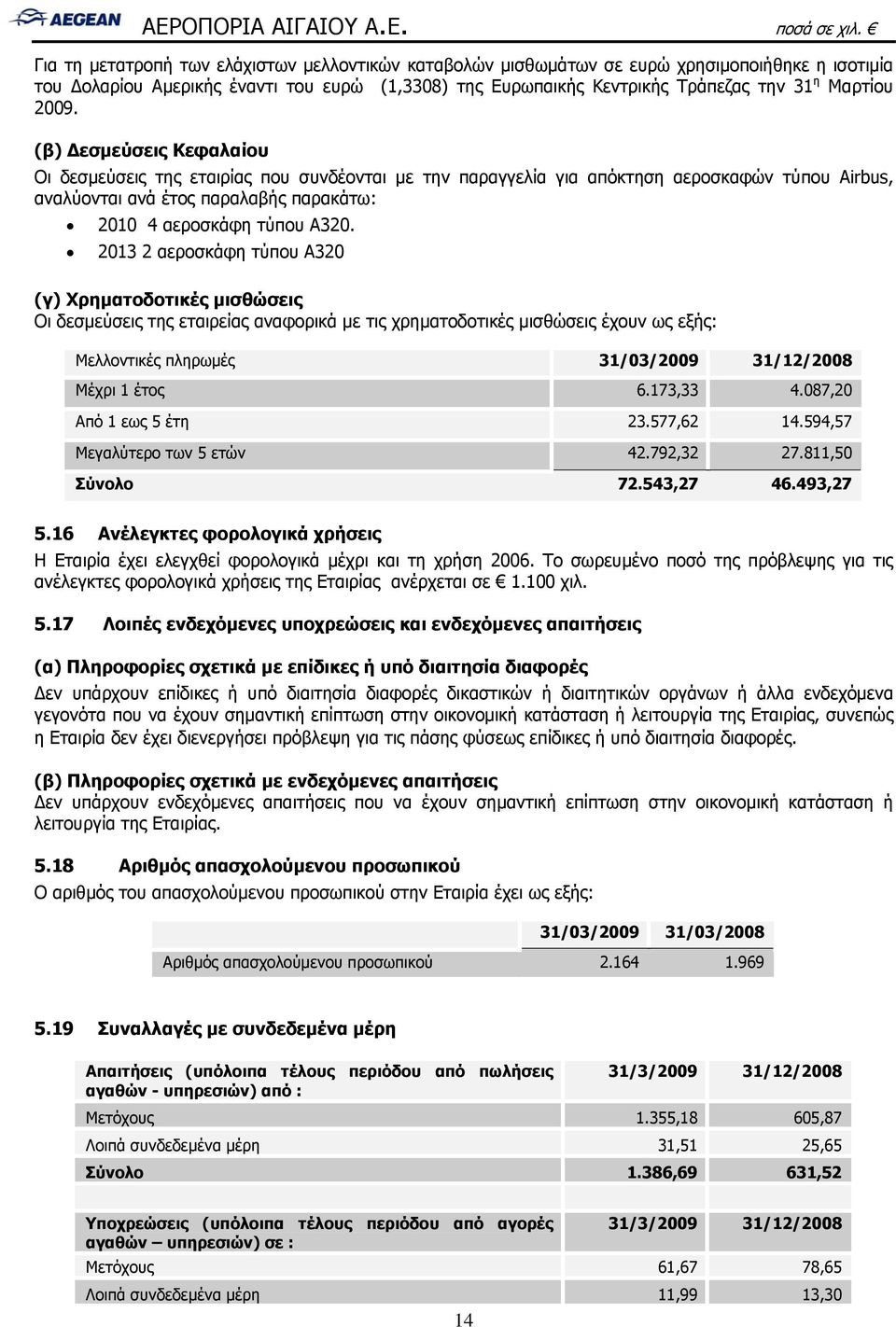 2013 2 αεροσκάφη τύπου Α320 (γ) Χρηματοδοτικές μισθώσεις Οι δεσμεύσεις της εταιρείας αναφορικά με τις χρηματοδοτικές μισθώσεις έχουν ως εξής: Μελλοντικές πληρωμές 31/03/2009 31/12/2008 Μέχρι 1 έτος 6.