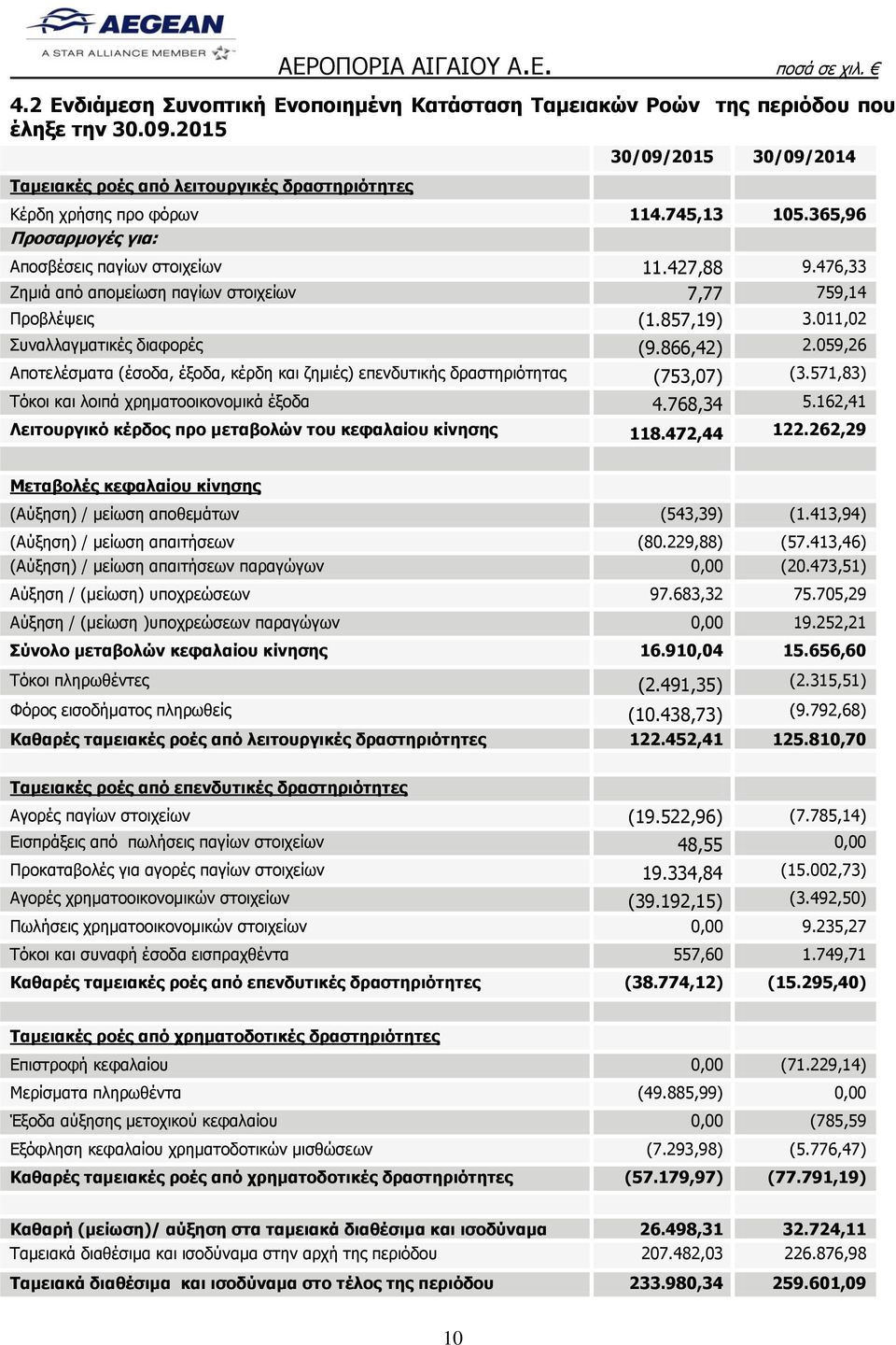 059,26 Αποτελέσματα (έσοδα, έξοδα, κέρδη και ζημιές) επενδυτικής δραστηριότητας (753,07) (3.571,83) Τόκοι και λοιπά χρηματοοικονομικά έξοδα 4.768,34 5.