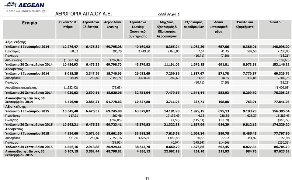 825,85 7,57 41,45 587,50 7.235,90 Πωλήσεις (10,71) (7,50) (18,21) Απομειώσεις (1.887,56) (282,09) (2.169,65) Υπόλοιπο 30 Σεπτεμβρίου 2014 10.456,93 6.475,32 69.798,70 43.579,82 11.191,09 1.