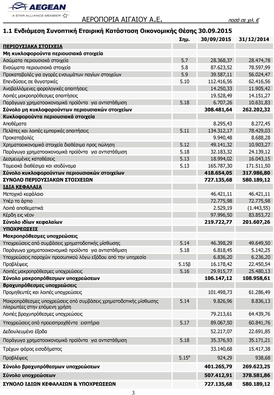 416,56 Αναβαλλόμενες φορολογικές απαιτήσεις 14.250,33 11.905,42 Λοιπές μακροπρόθεσμες απαιτήσεις 19.528,49 14.151,27 Παράγωγα χρηματοοικονομικά προϊόντα για αντιστάθμιση 5.18 6.707,26 10.