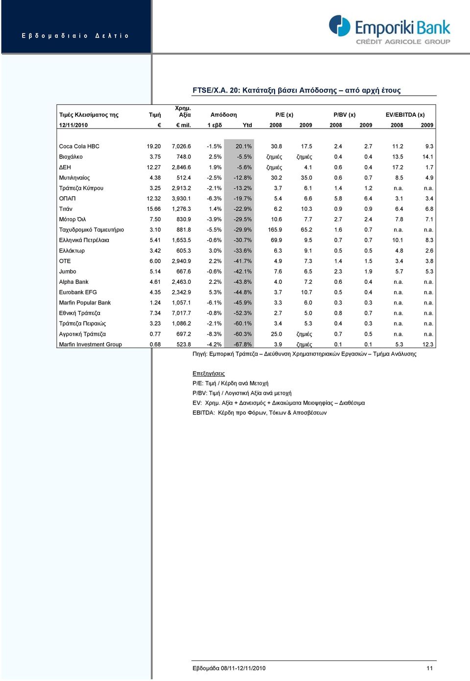 6% ζημιές 4.1 0.6 0.4 17.2 1.7 Μυτιληναίος 4.38 512.4-2.5% -12.8% 30.2 35.0 0.6 0.7 8.5 4.9 Τράπεζα Κύπρου 3.25 2,913.2-2.1% -13.2% 3.7 6.1 1.4 1.2 n.a. n.a. ΟΠΑΠ 12.32 3,930.1-6.3% -19.7% 5.4 6.6 5.