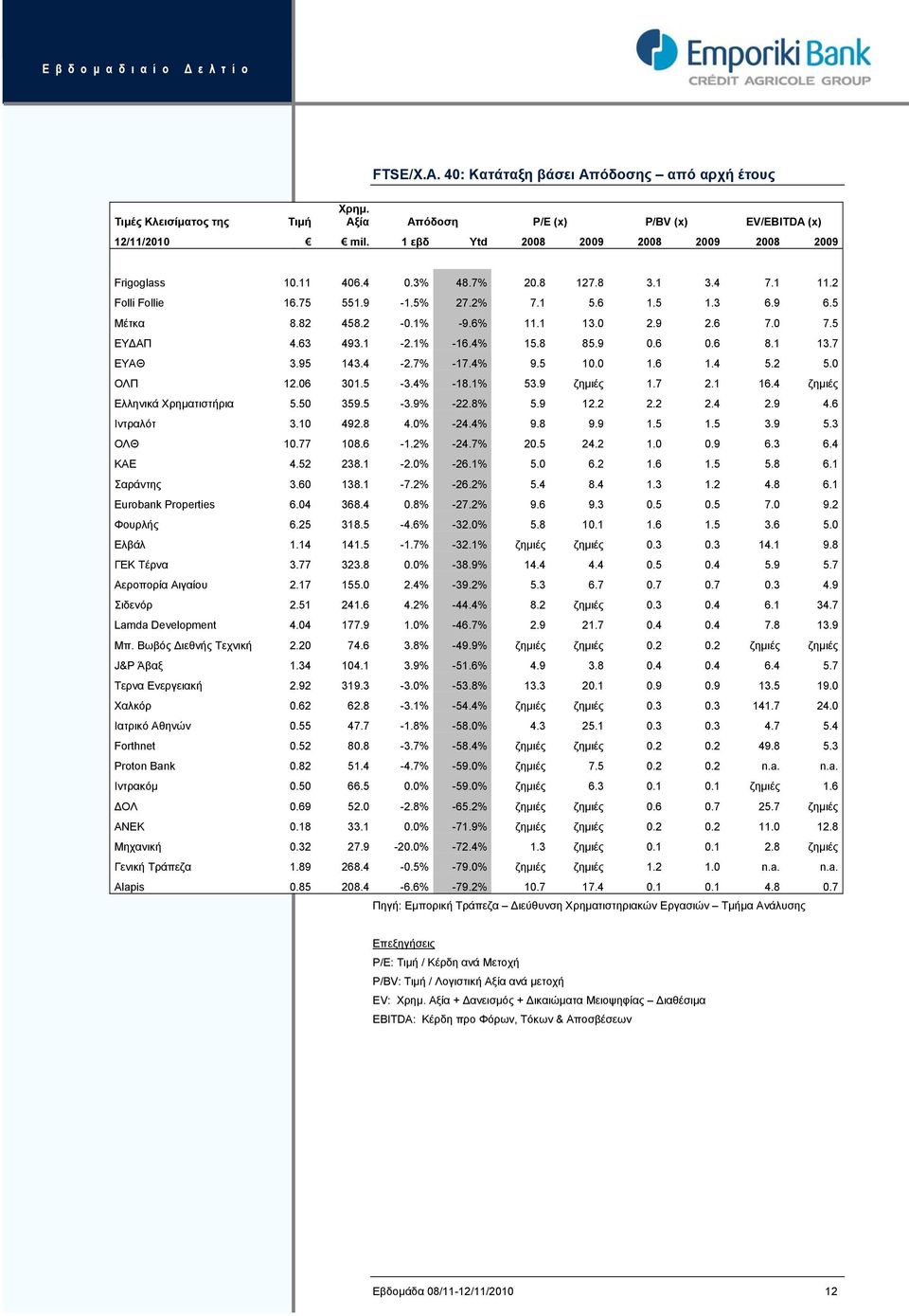 9 0.6 0.6 8.1 13.7 ΕΥΑΘ 3.95 143.4-2.7% -17.4% 9.5 10.0 1.6 1.4 5.2 5.0 ΟΛΠ 12.06 301.5-3.4% -18.1% 53.9 ζημιές 1.7 2.1 16.4 ζημιές Ελληνικά Χρηματιστήρια 5.50 359.5-3.9% -22.8% 5.9 12.2 2.2 2.4 2.