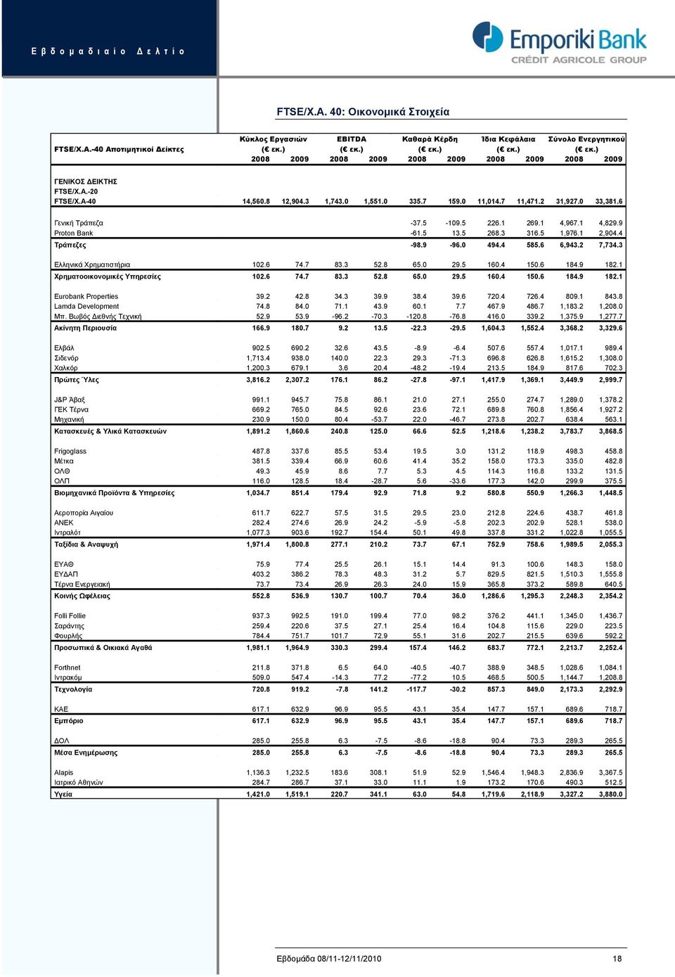 6 Γενική Τράπεζα -37.5-109.5 226.1 269.1 4,967.1 4,829.9 Proton Bank -61.5 13.5 268.3 316.5 1,976.1 2,904.4 Τράπεζες -98.9-96.0 494.4 585.6 6,943.2 7,734.3 Ελληνικά Χρηματιστήρια 102.6 74.7 83.3 52.