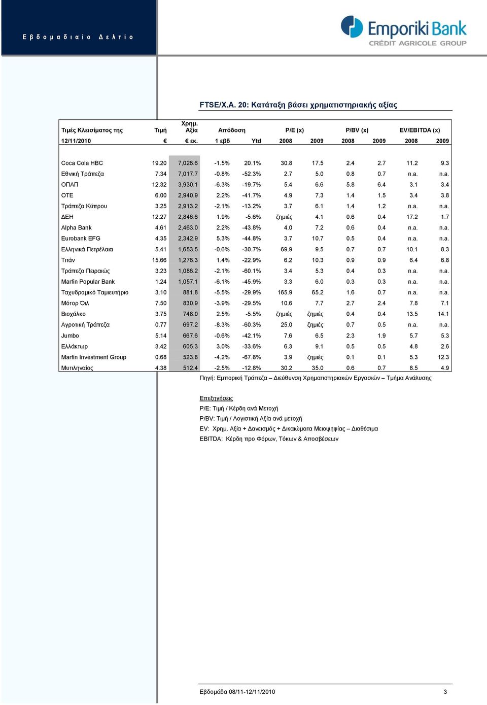 7% 5.4 6.6 5.8 6.4 3.1 3.4 ΟΤΕ 6.00 2,940.9 2.2% -41.7% 4.9 7.3 1.4 1.5 3.4 3.8 Τράπεζα Κύπρου 3.25 2,913.2-2.1% -13.2% 3.7 6.1 1.4 1.2 n.a. n.a. ΔΕΗ 12.27 2,846.6 1.9% -5.6% ζημιές 4.1 0.6 0.4 17.