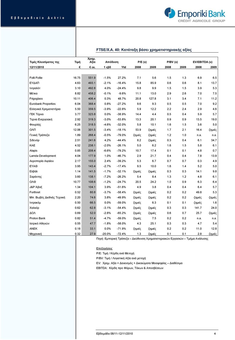 6 7.0 7.5 Frigoglass 10.11 406.4 0.3% 48.7% 20.8 127.8 3.1 3.4 7.1 11.2 Eurobank Properties 6.04 368.4 0.8% -27.2% 9.6 9.3 0.5 0.5 7.0 9.2 Ελληνικά Χρηματιστήρια 5.50 359.5-3.9% -22.8% 5.9 12.2 2.2 2.4 2.