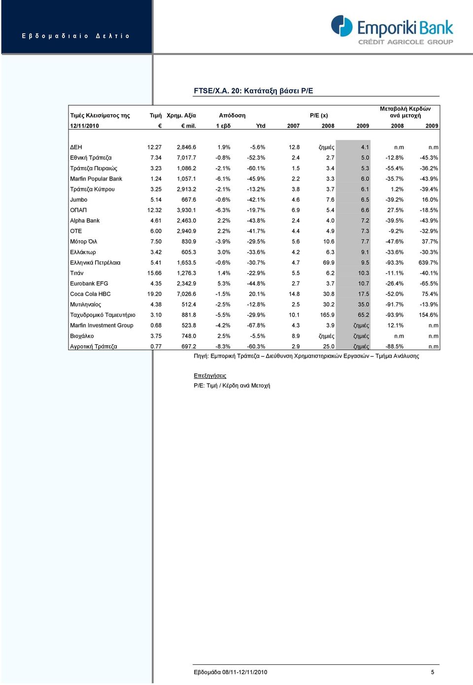 2 3.3 6.0-35.7% -43.9% Τράπεζα Κύπρου 3.25 2,913.2-2.1% -13.2% 3.8 3.7 6.1 1.2% -39.4% Jumbo 5.14 667.6-0.6% -42.1% 4.6 7.6 6.5-39.2% 16.0% ΟΠΑΠ 12.32 3,930.1-6.3% -19.7% 6.9 5.4 6.6 27.5% -18.