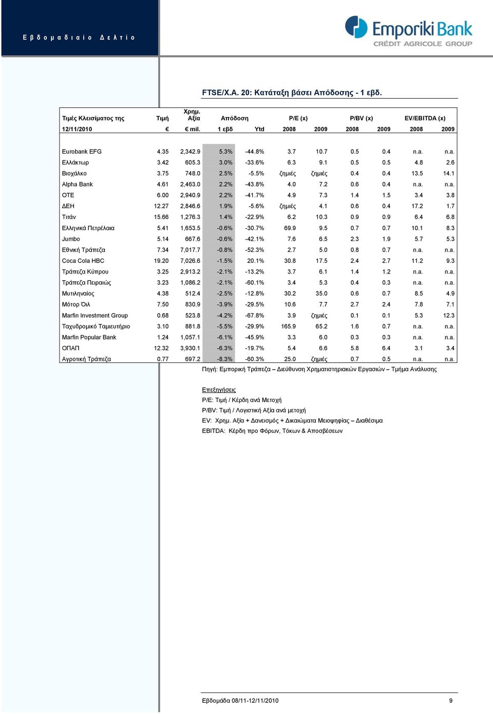 8% 4.0 7.2 0.6 0.4 n.a. n.a. ΟΤΕ 6.00 2,940.9 2.2% -41.7% 4.9 7.3 1.4 1.5 3.4 3.8 ΔΕΗ 12.27 2,846.6 1.9% -5.6% ζημιές 4.1 0.6 0.4 17.2 1.7 Τιτάν 15.66 1,276.3 1.4% -22.9% 6.2 10.3 0.9 0.9 6.4 6.