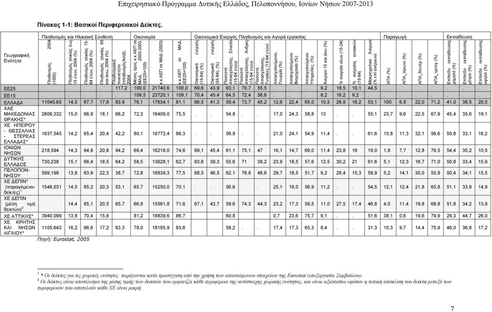 ετών, 2004 (%) Πληθυσµός ηλικί