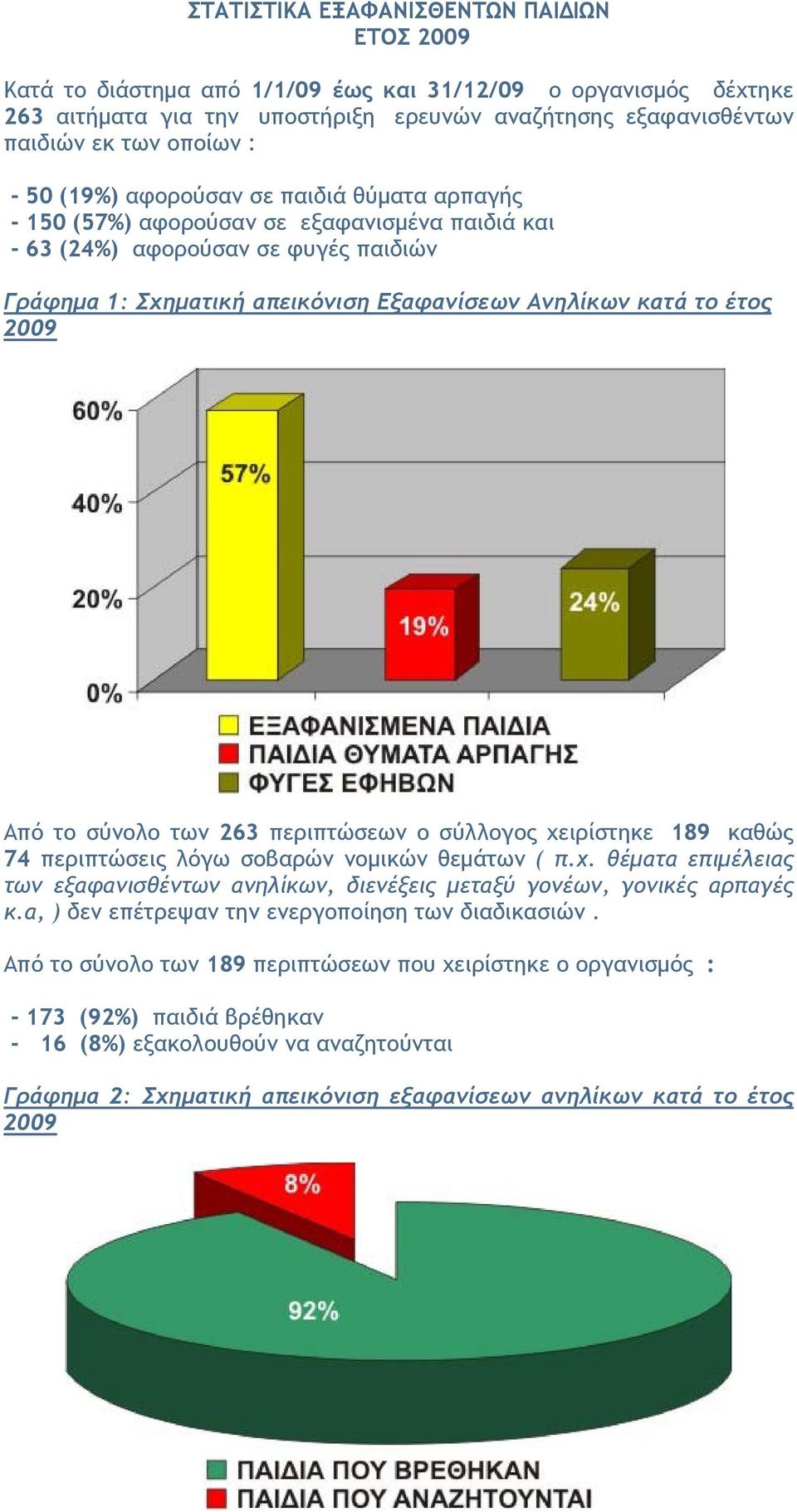 2009 Από το σύνολο των 263 περιπτώσεων ο σύλλογος χειρίστηκε 189 καθώς 74 περιπτώσεις λόγω σοβαρών νομικών θεμάτων ( π.χ. θέματα επιμέλειας των εξαφανισθέντων ανηλίκων, διενέξεις μεταξύ γονέων, γονικές αρπαγές κ.