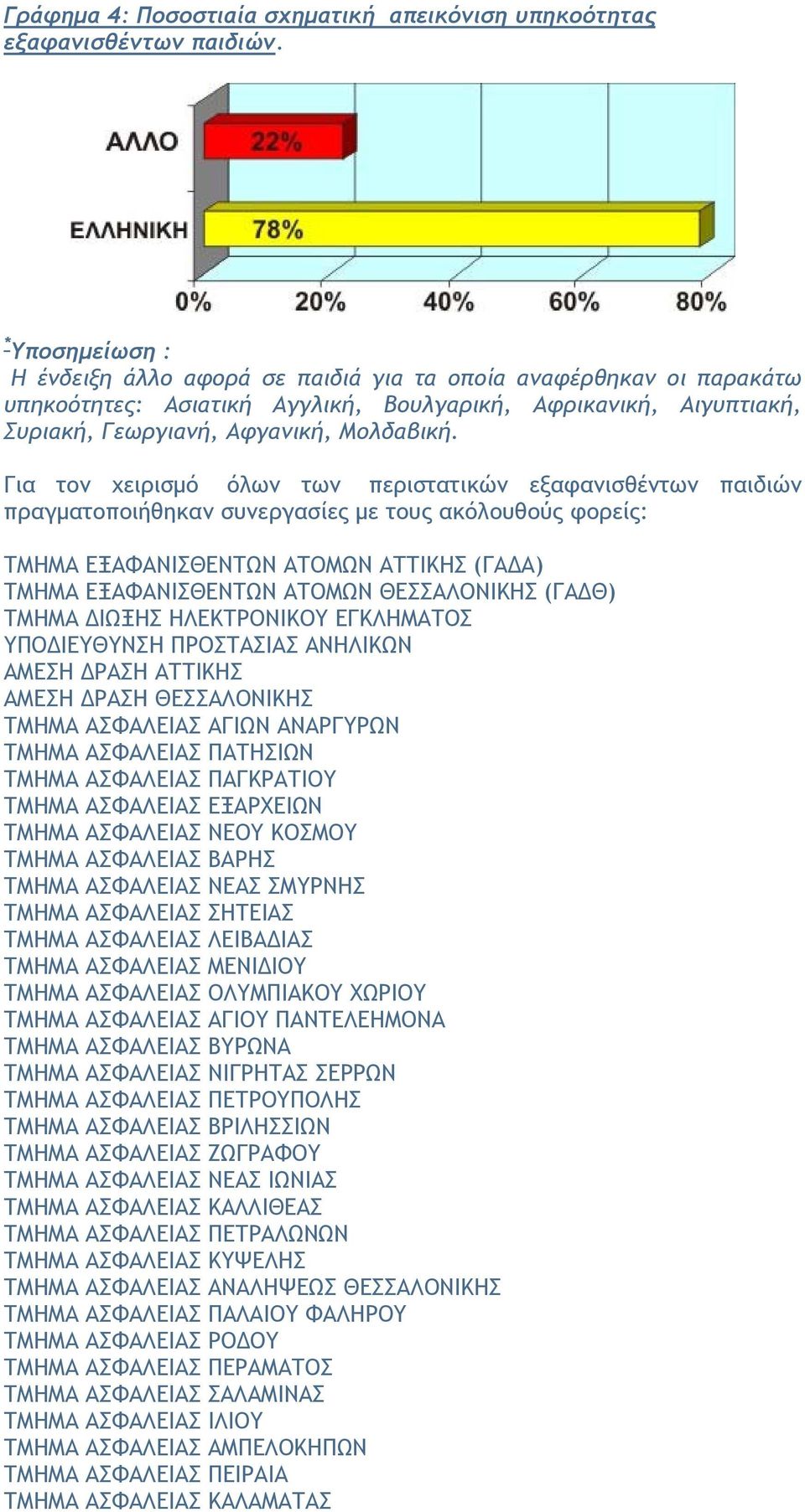 Για τον χειρισμό όλων των περιστατικών εξαφανισθέντων παιδιών πραγματοποιήθηκαν συνεργασίες με τους ακόλουθούς φορείς: ΤΜΗΜΑ ΕΞΑΦΑΝΙΣΘΕΝΤΩΝ ΑΤΟΜΩΝ ΑΤΤΙΚΗΣ (ΓΑΔΑ) ΤΜΗΜΑ ΕΞΑΦΑΝΙΣΘΕΝΤΩΝ ΑΤΟΜΩΝ