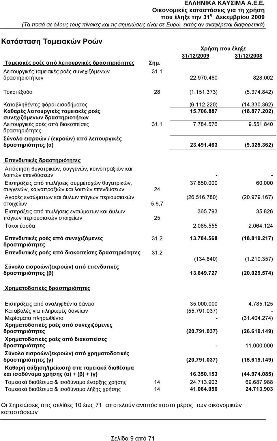 202) ζπλερηδόκελσλ δξαζηεξηνηήησλ Λεηηνπξγηθέο ξνέο απφ δηαθνπείζεο δξαζηεξηφηεηεο 31.1 7.784.576 9.551.840 ύλνιν εηζξνώλ / (εθξνώλ) από ιεηηνπξγηθέο δξαζηεξηόηεηεο (α) 23.491.463 (9.325.