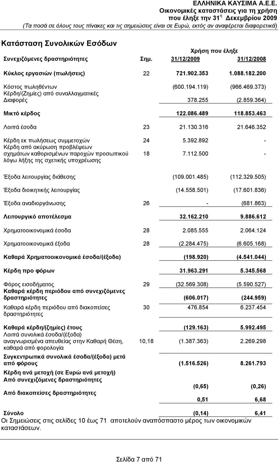 892 - Κέξδε απφ αθχξσζε πξνβιέςεσλ ζρεκάησλ θαζνξηζκέλσλ παξνρψλ πξνζσπηθνχ ιφγσ ιήμεο ηεο ζρεηηθήο ππνρξέσζεο 18 7.112.500 - Έμνδα ιεηηνπξγίαο δηάζεζεο (109.001.485) (112.329.